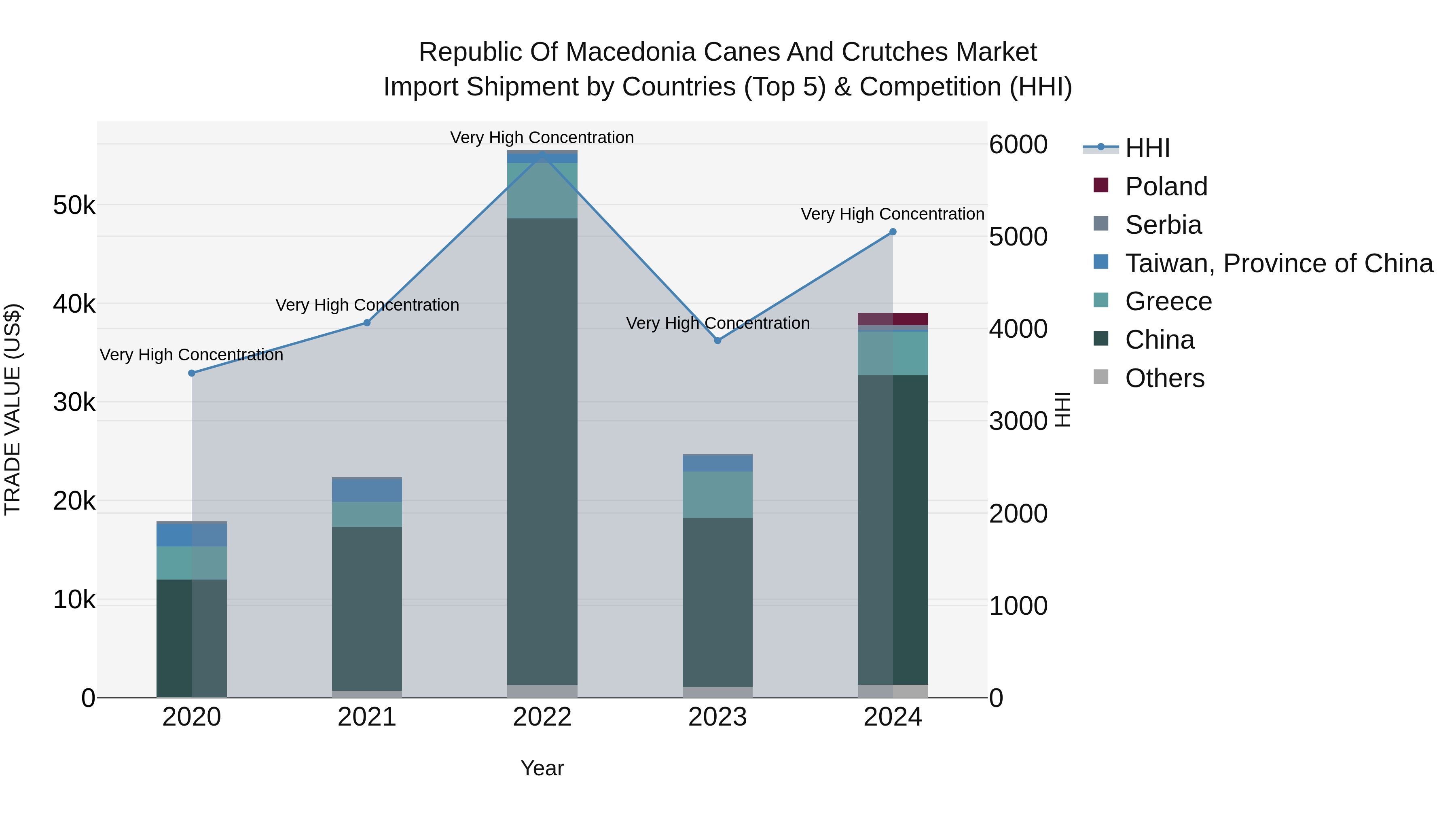 Republic Of Macedonia Canes And Crutches Market