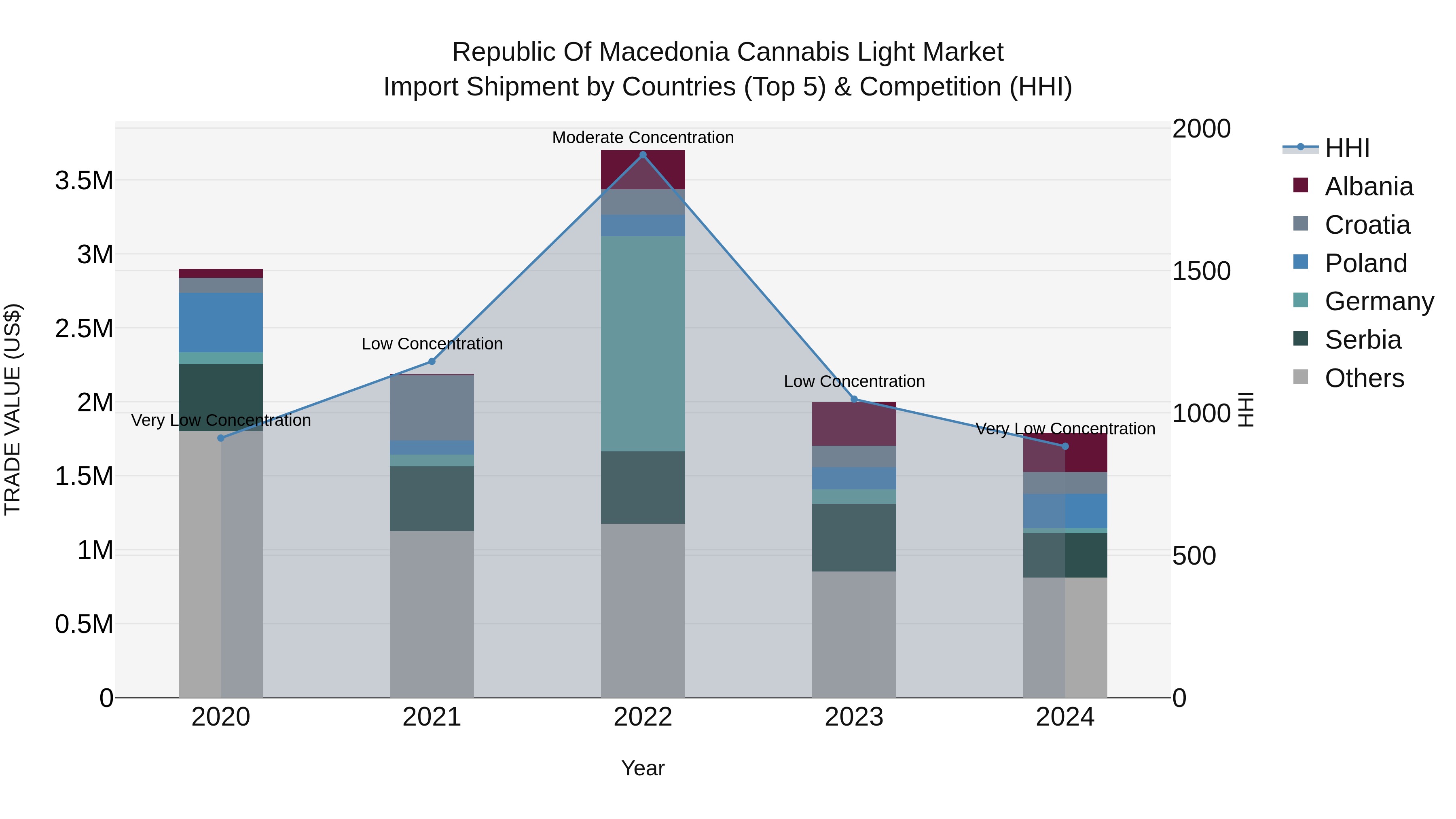 Republic Of Macedonia Cannabis Light Market
