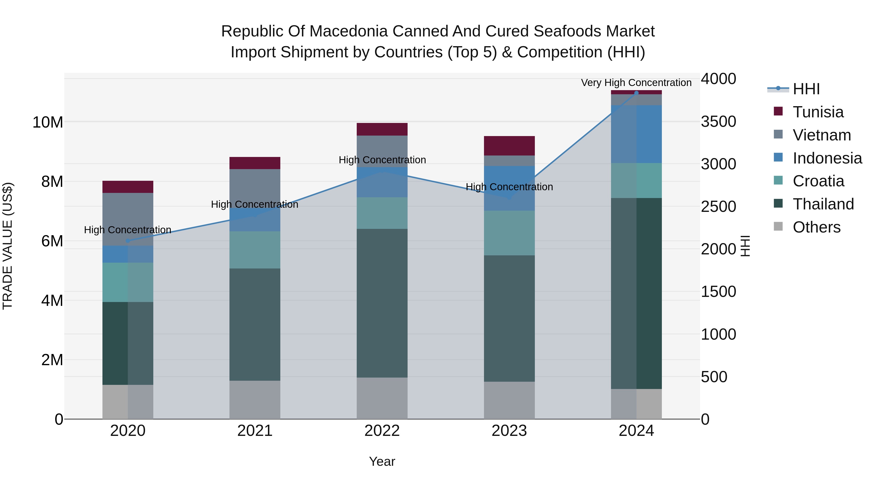 Republic Of Macedonia Canned And Cured Seafoods Market
