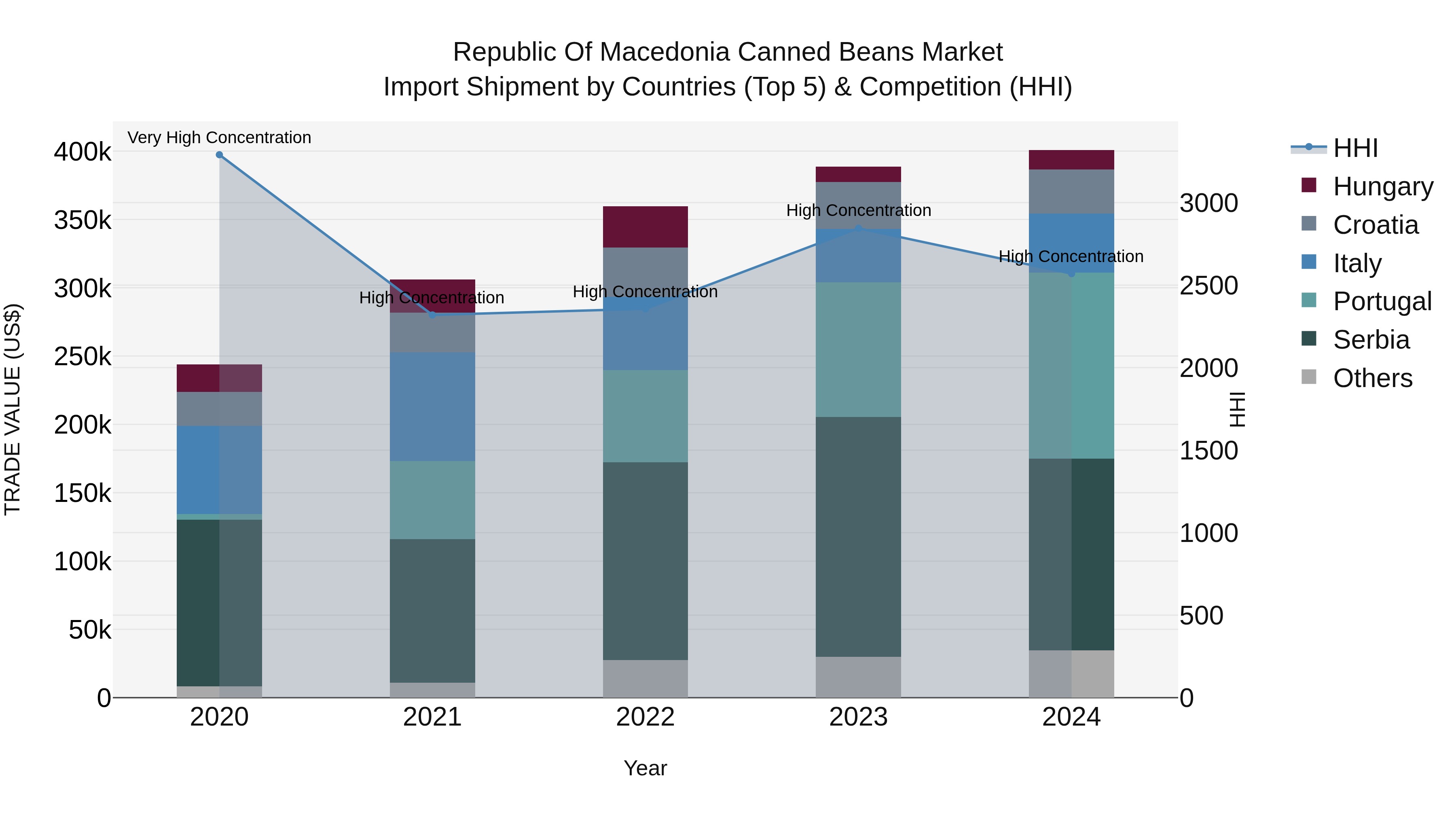 Republic Of Macedonia Canned Beans Market