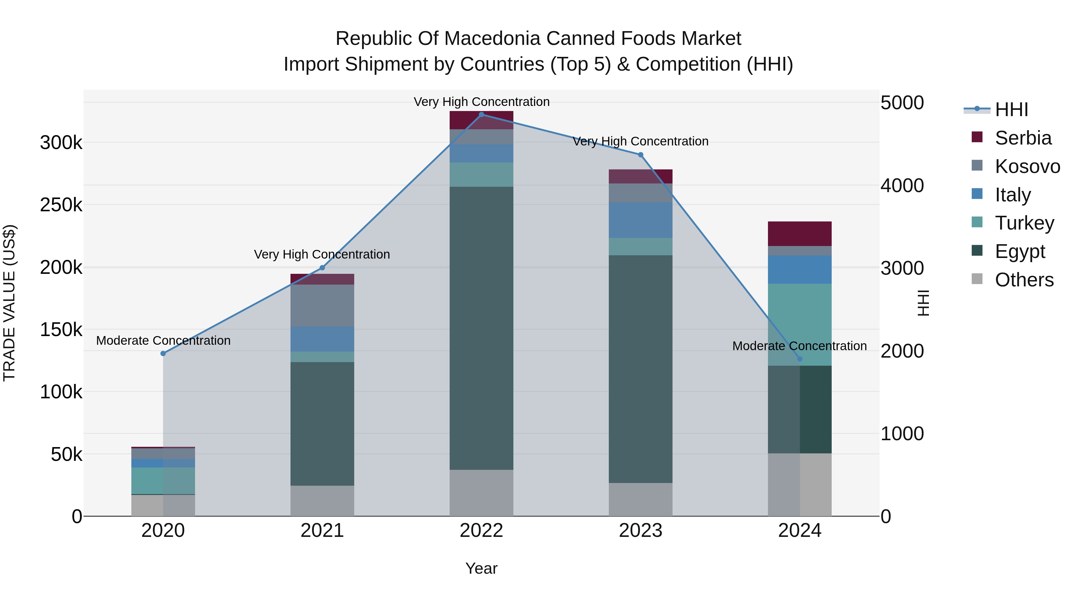 Republic Of Macedonia Canned Foods Market