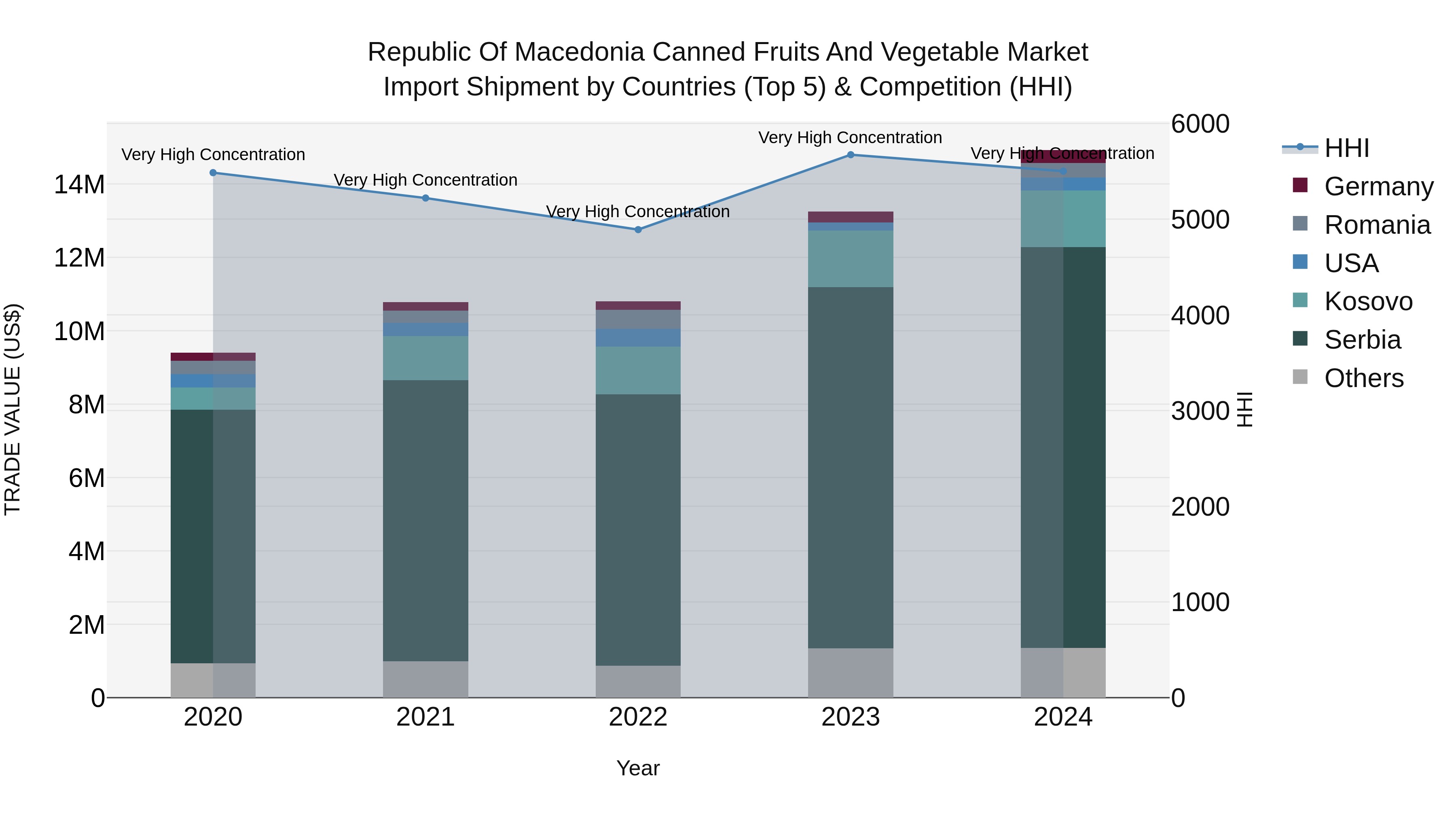 Republic Of Macedonia Canned Fruits And Vegetable Market