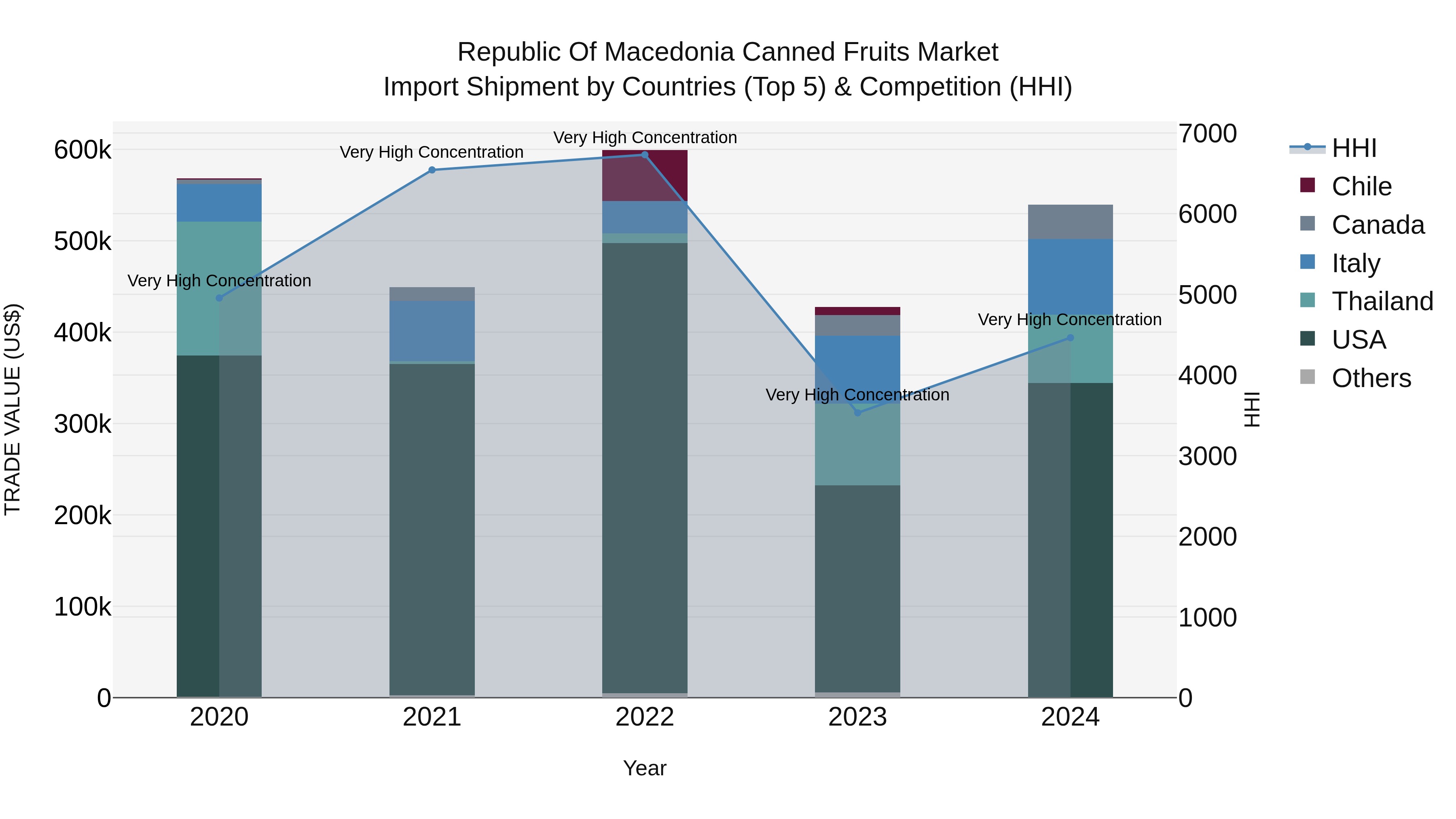 Republic Of Macedonia Canned Fruits Market