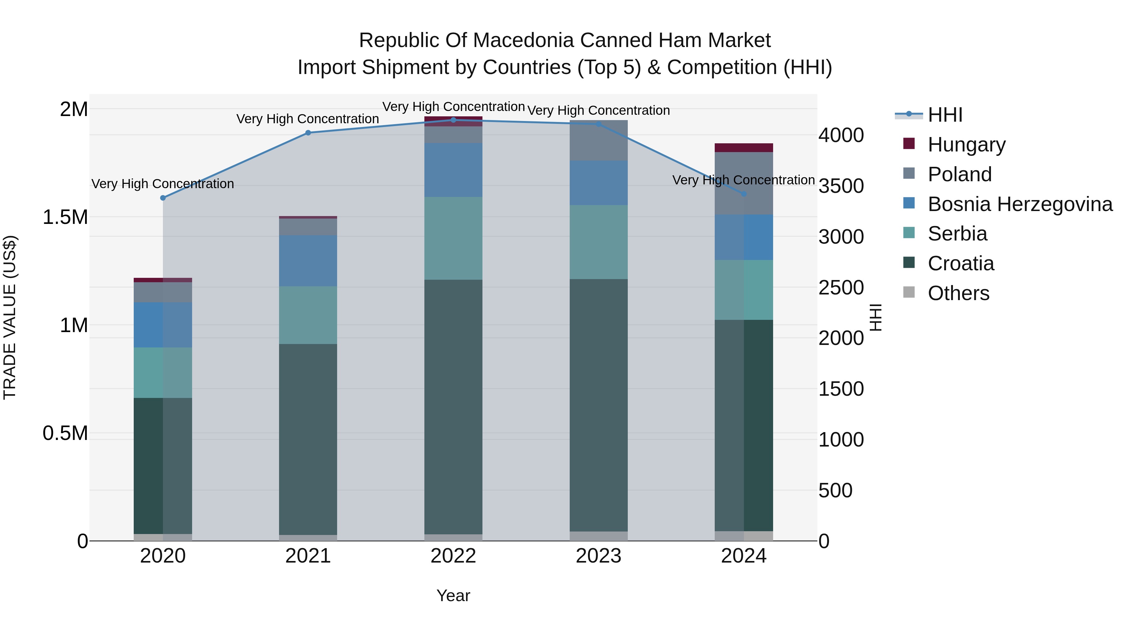 Republic Of Macedonia Canned Ham Market