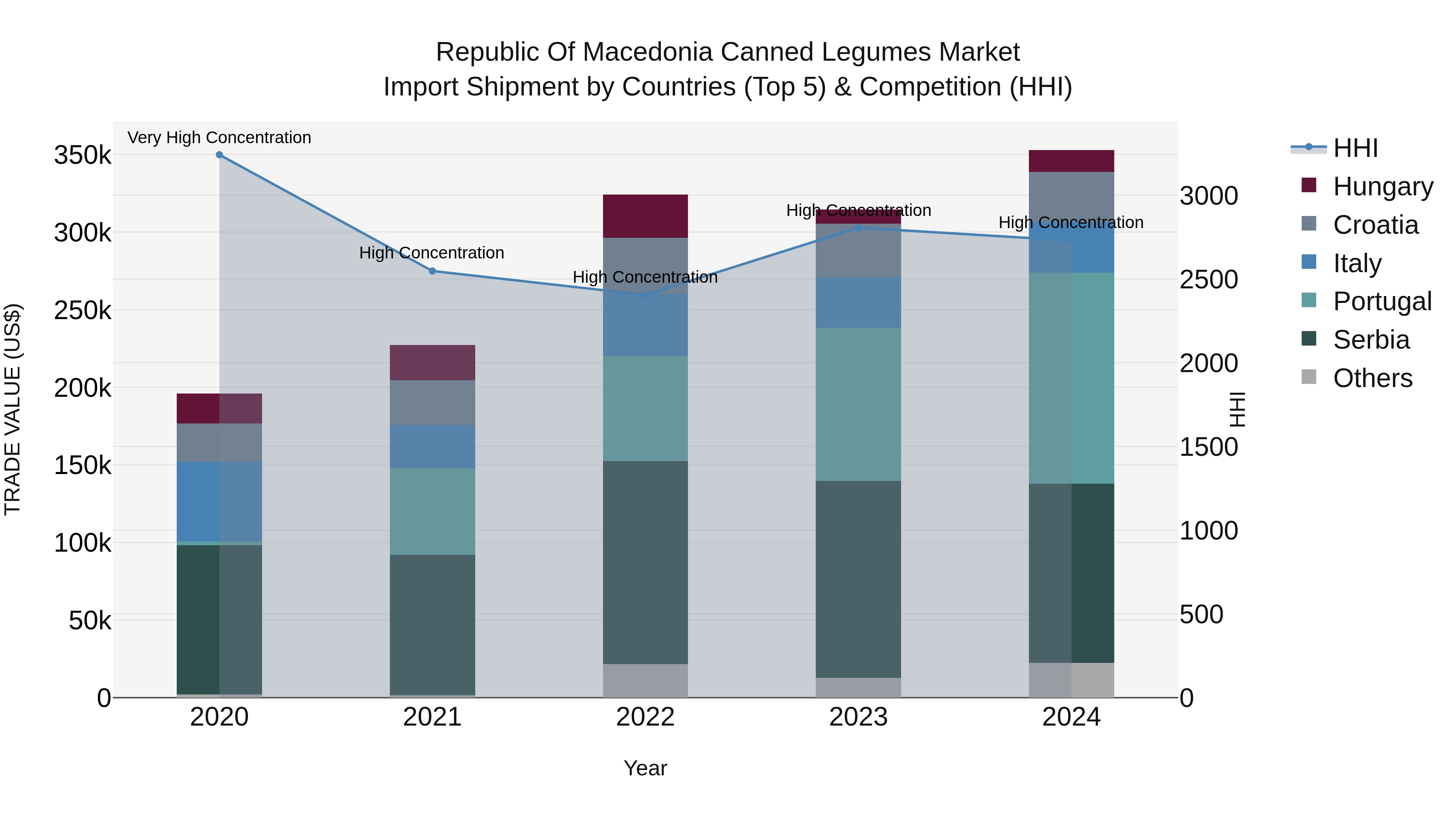 Republic Of Macedonia Canned Legumes Market