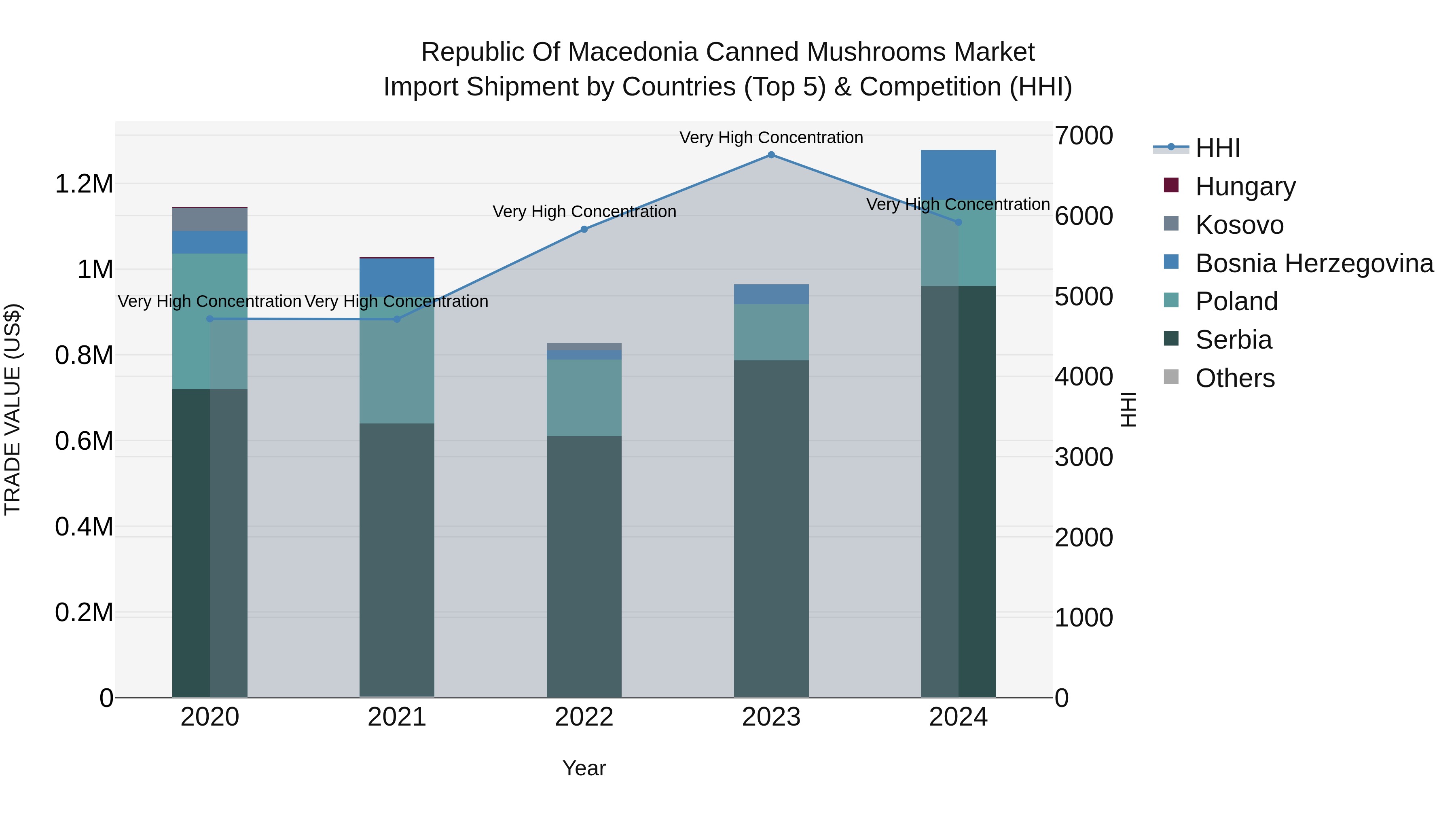 Republic Of Macedonia Canned Mushrooms Market