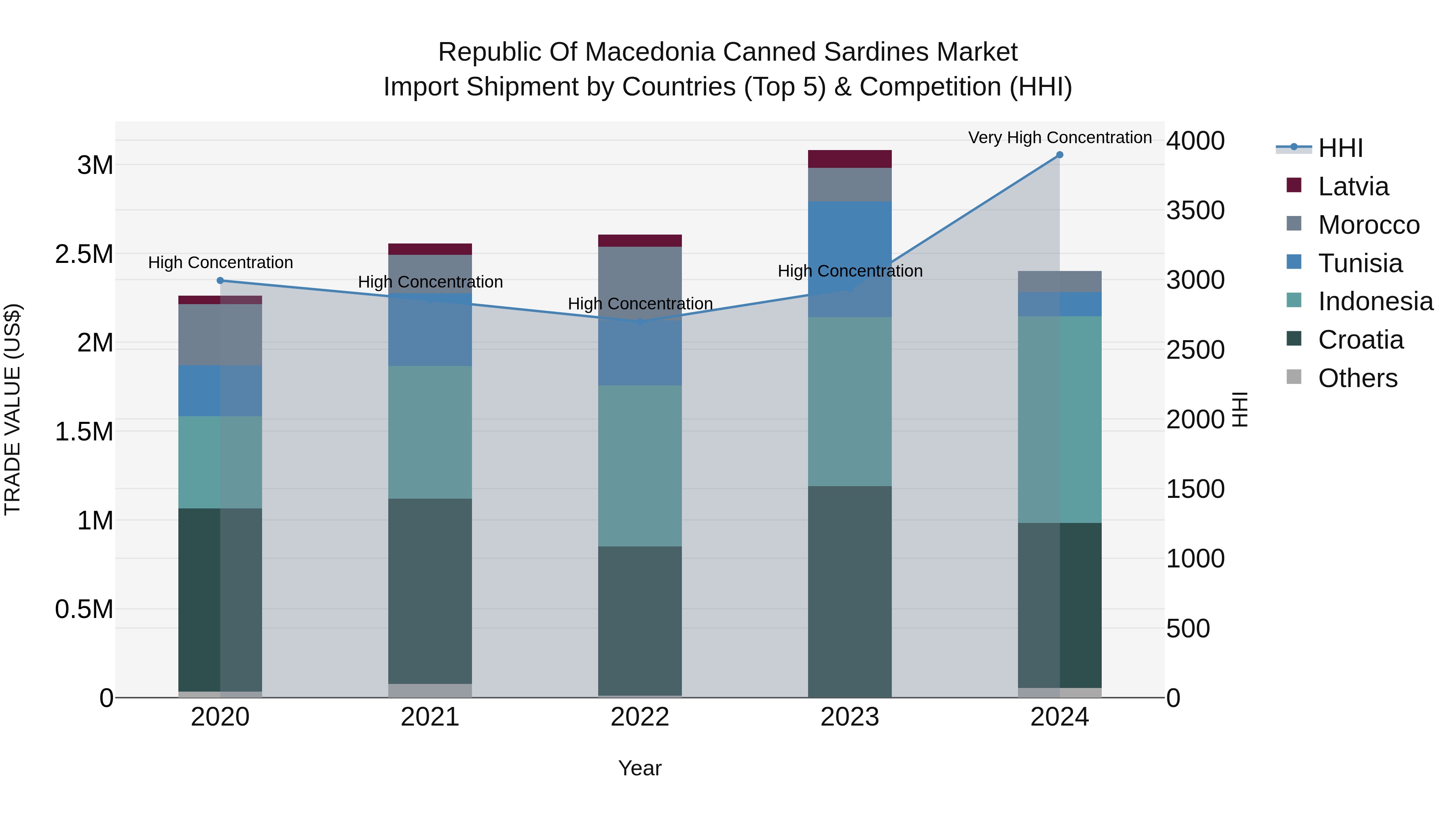 Republic Of Macedonia Canned Sardines Market