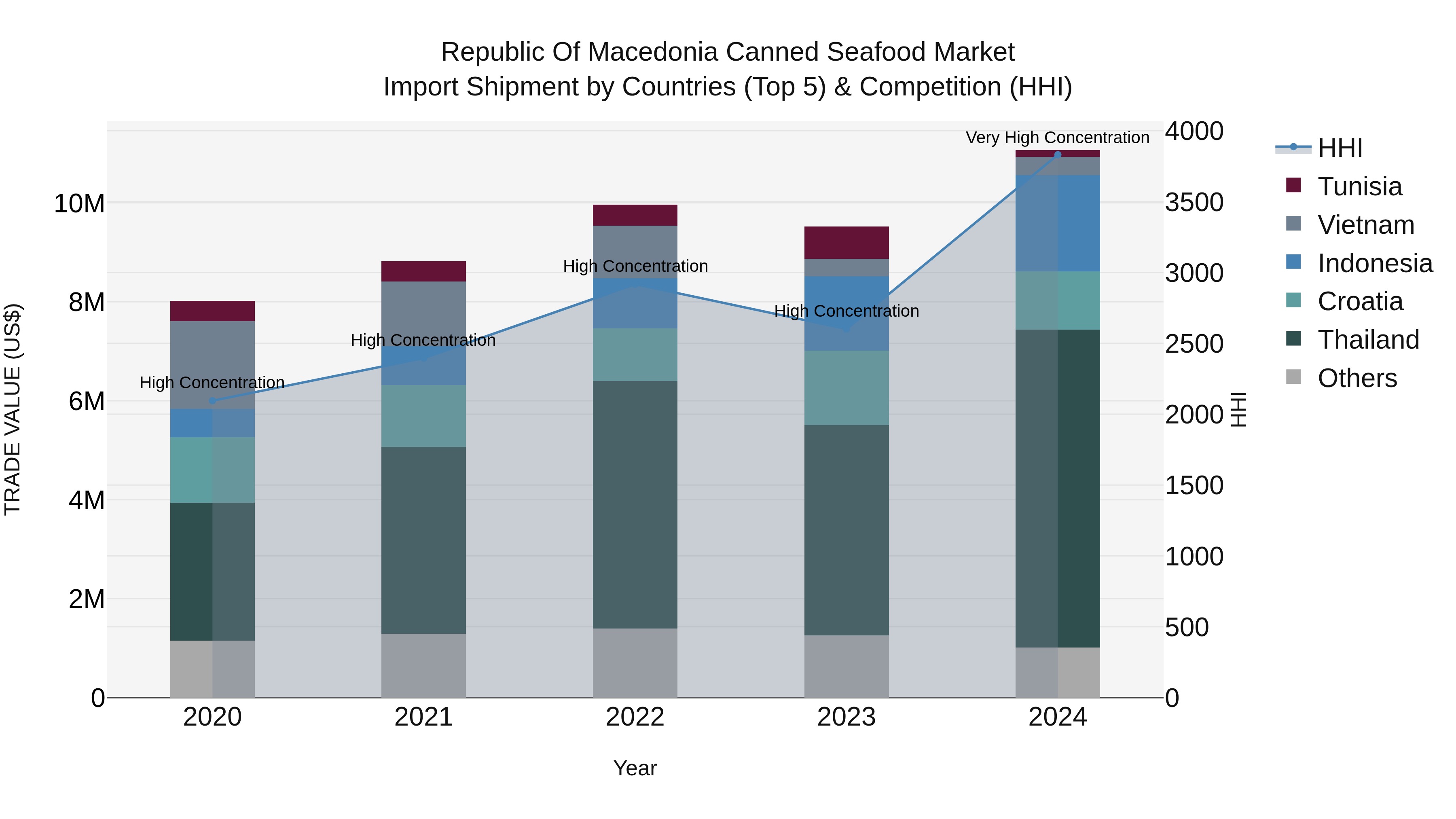 Republic Of Macedonia Canned Seafood Market