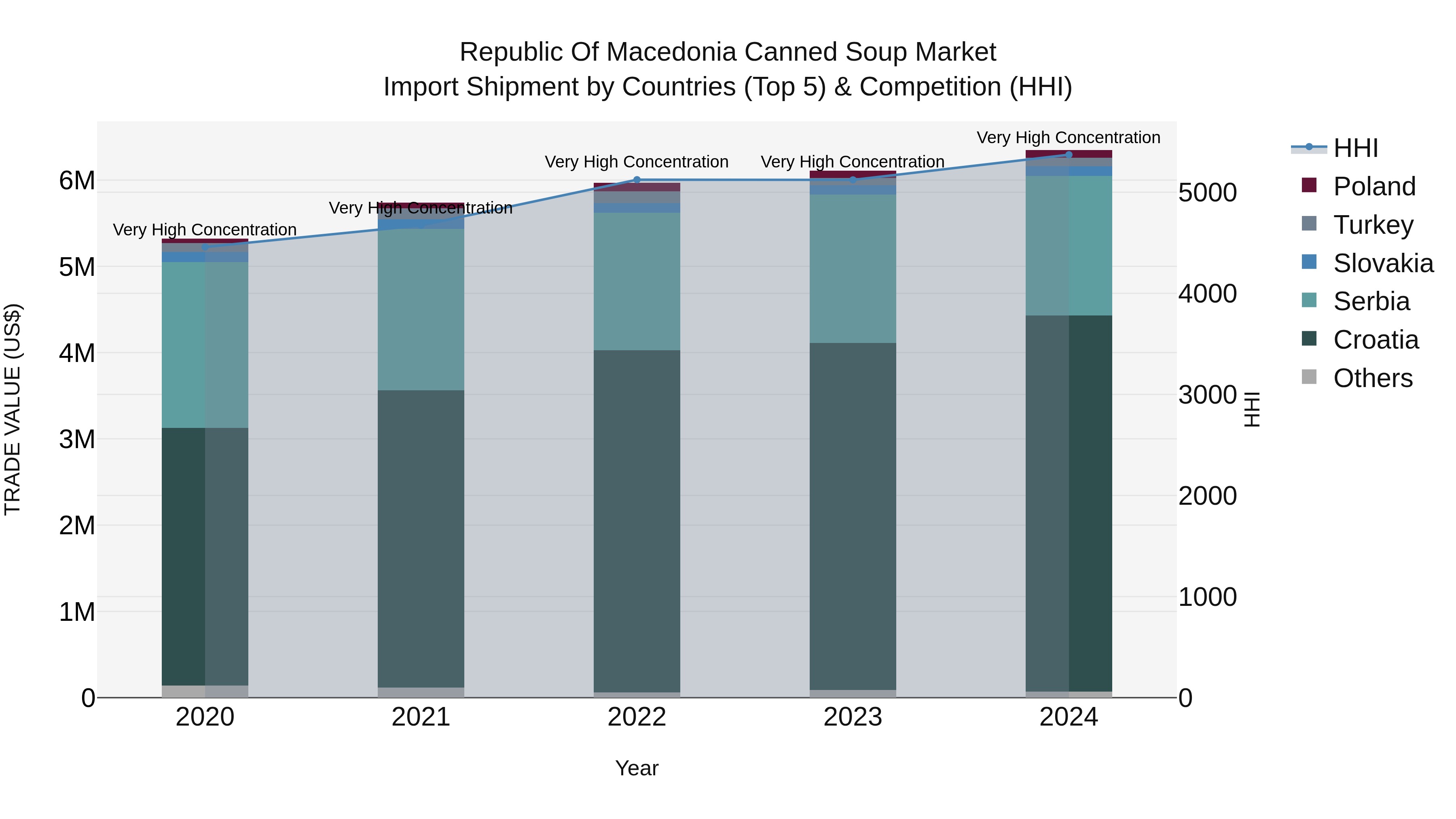 Republic Of Macedonia Canned Soup Market