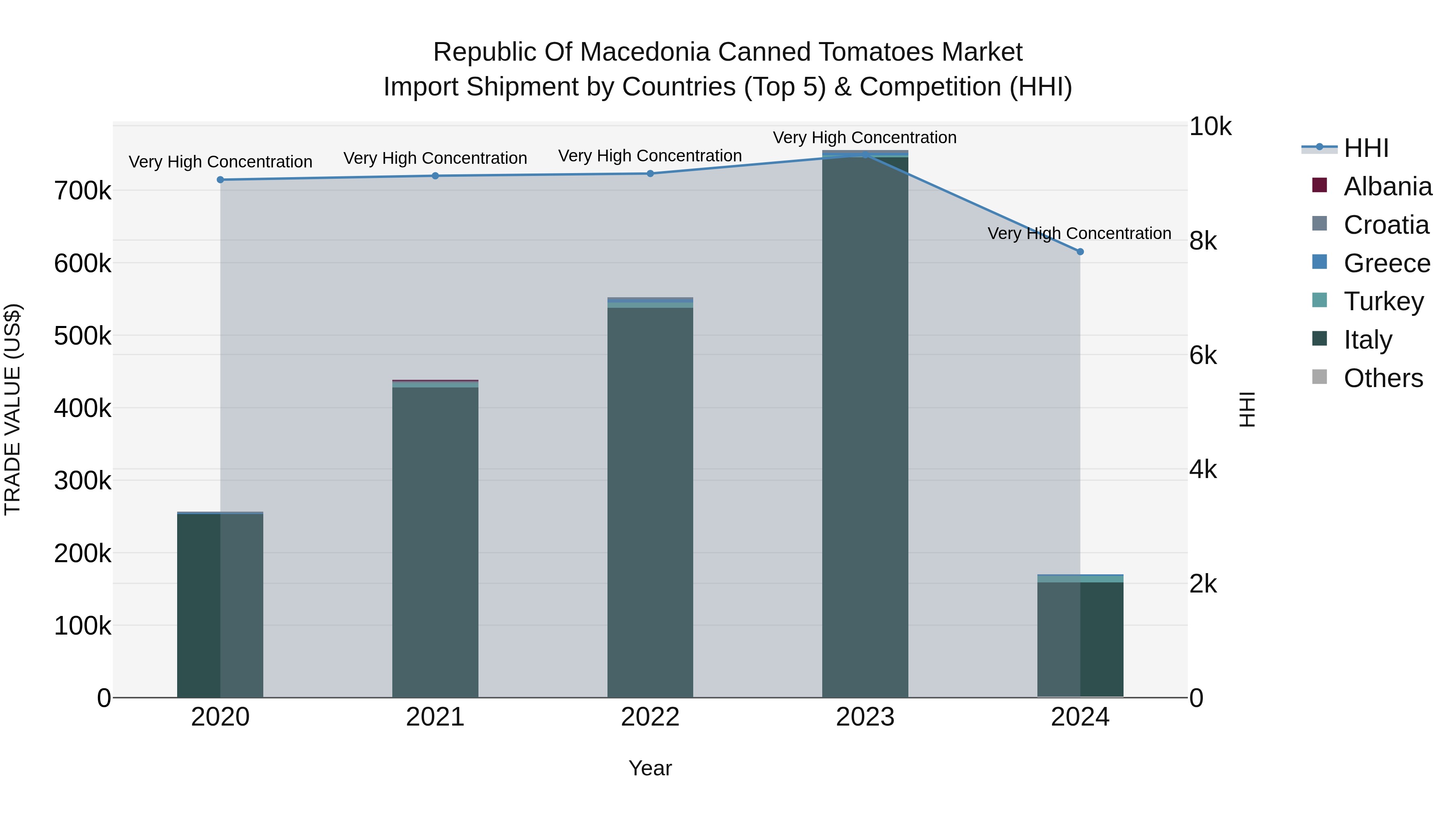 Republic Of Macedonia Canned Tomatoes Market