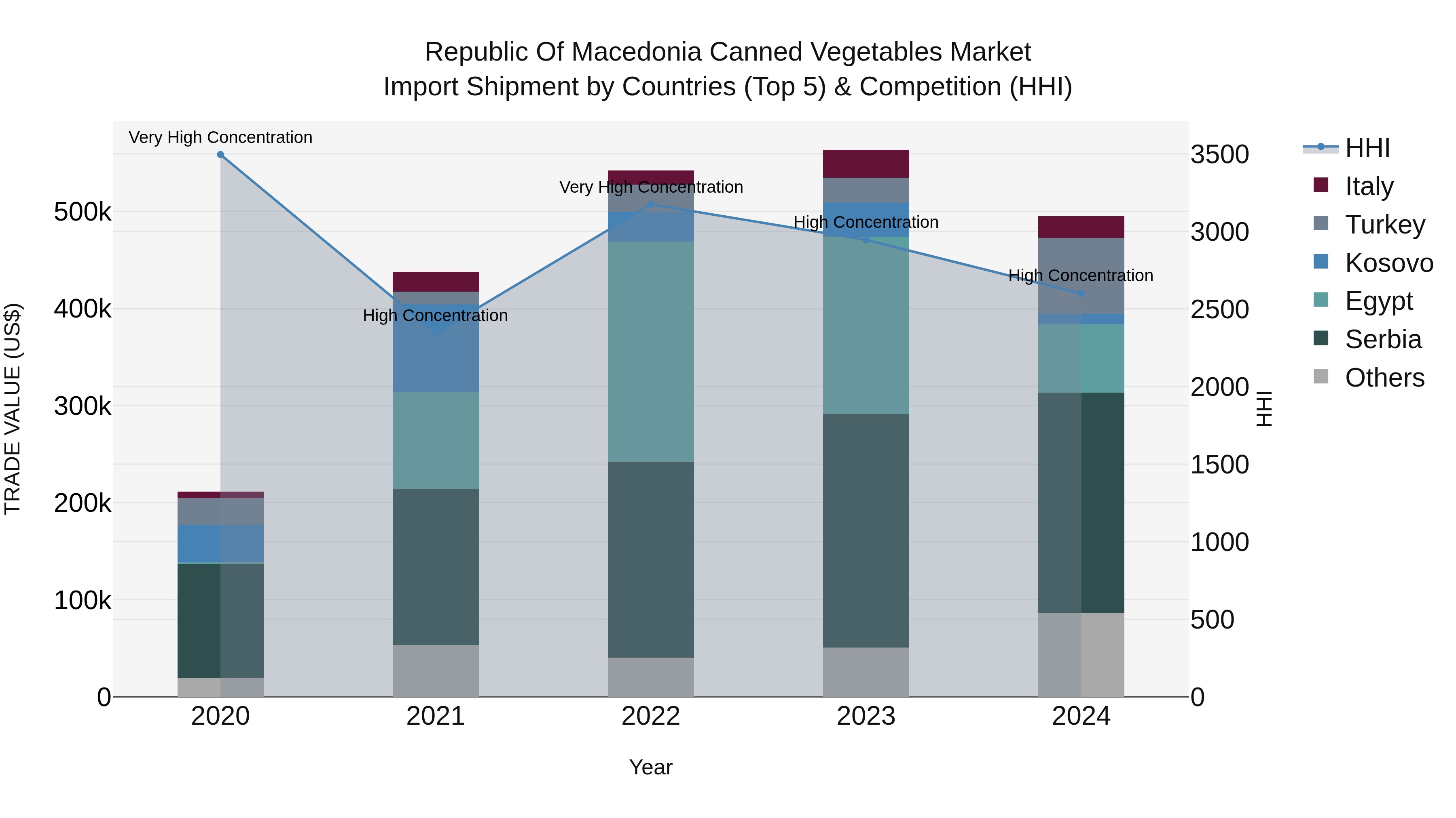 Republic Of Macedonia Canned Vegetables Market
