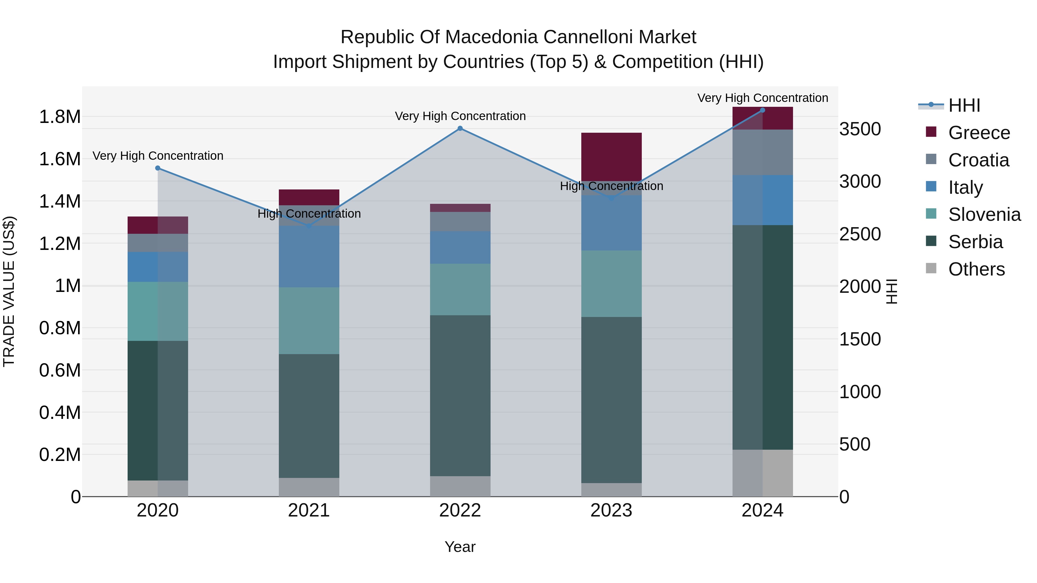 Republic Of Macedonia Cannelloni Market