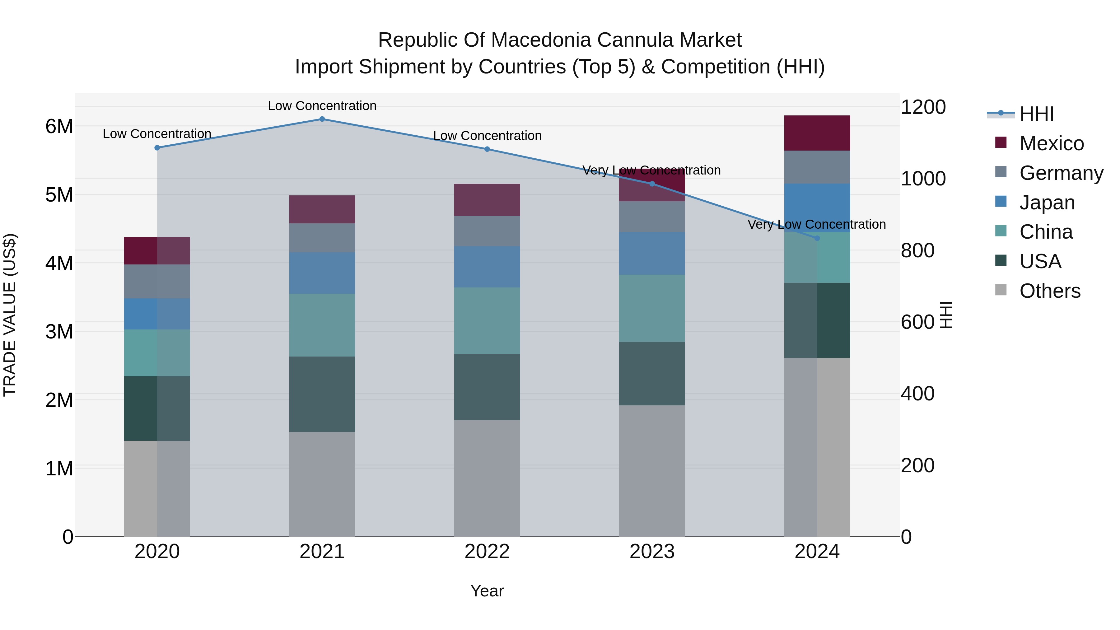 Republic Of Macedonia Cannula Market
