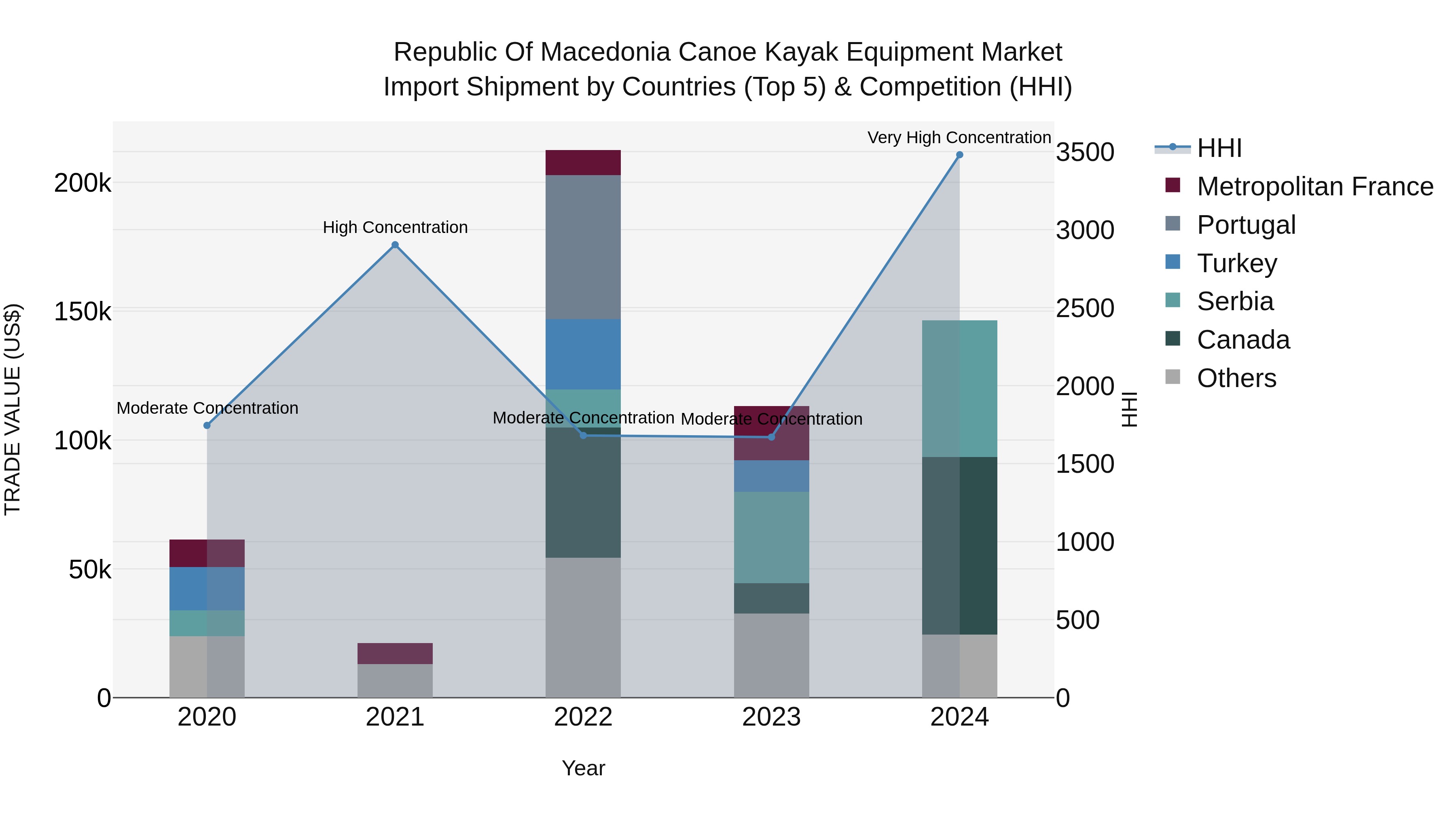 Republic Of Macedonia Canoe Kayak Equipment Market