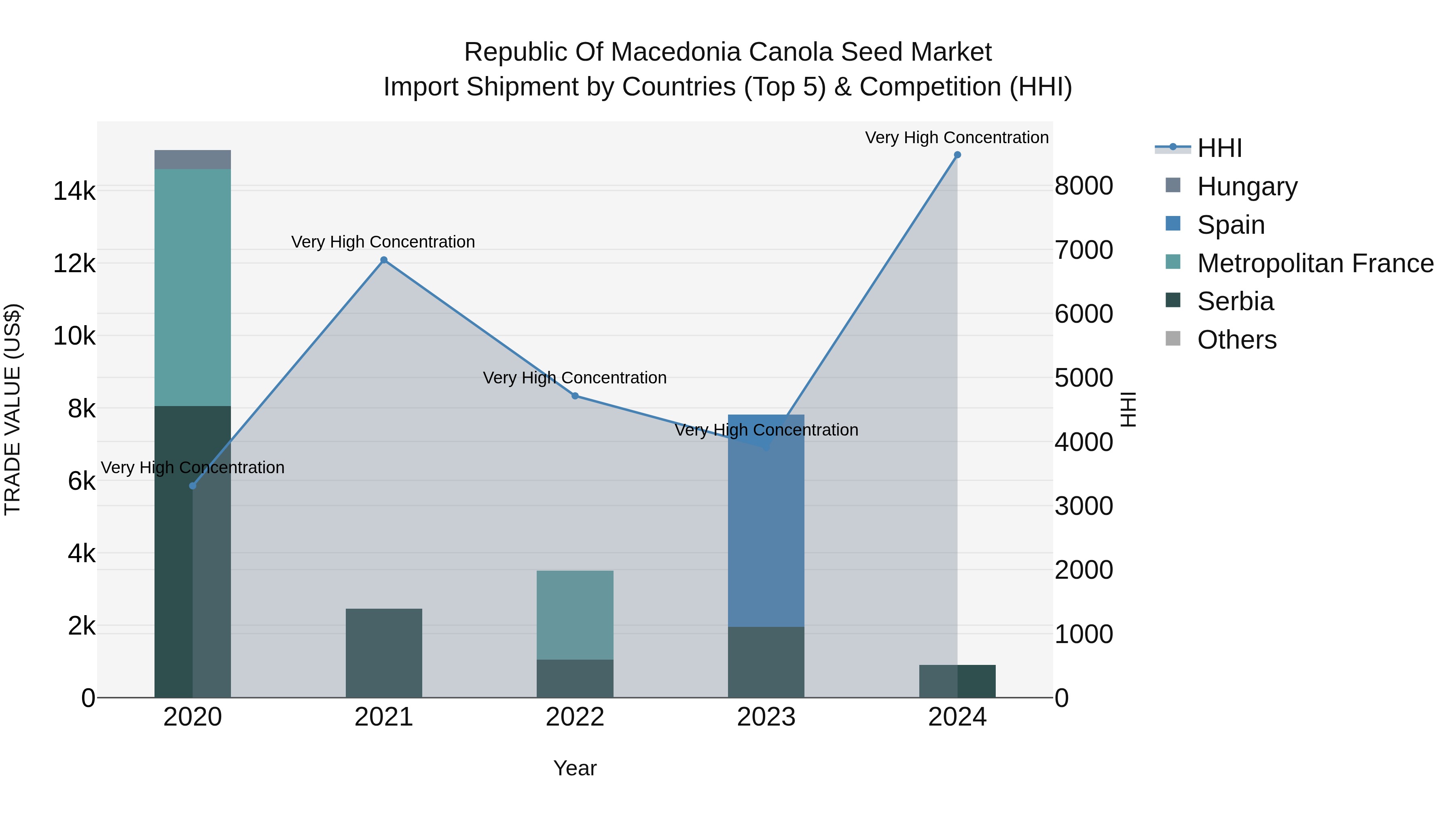 Republic Of Macedonia Canola Seed Market