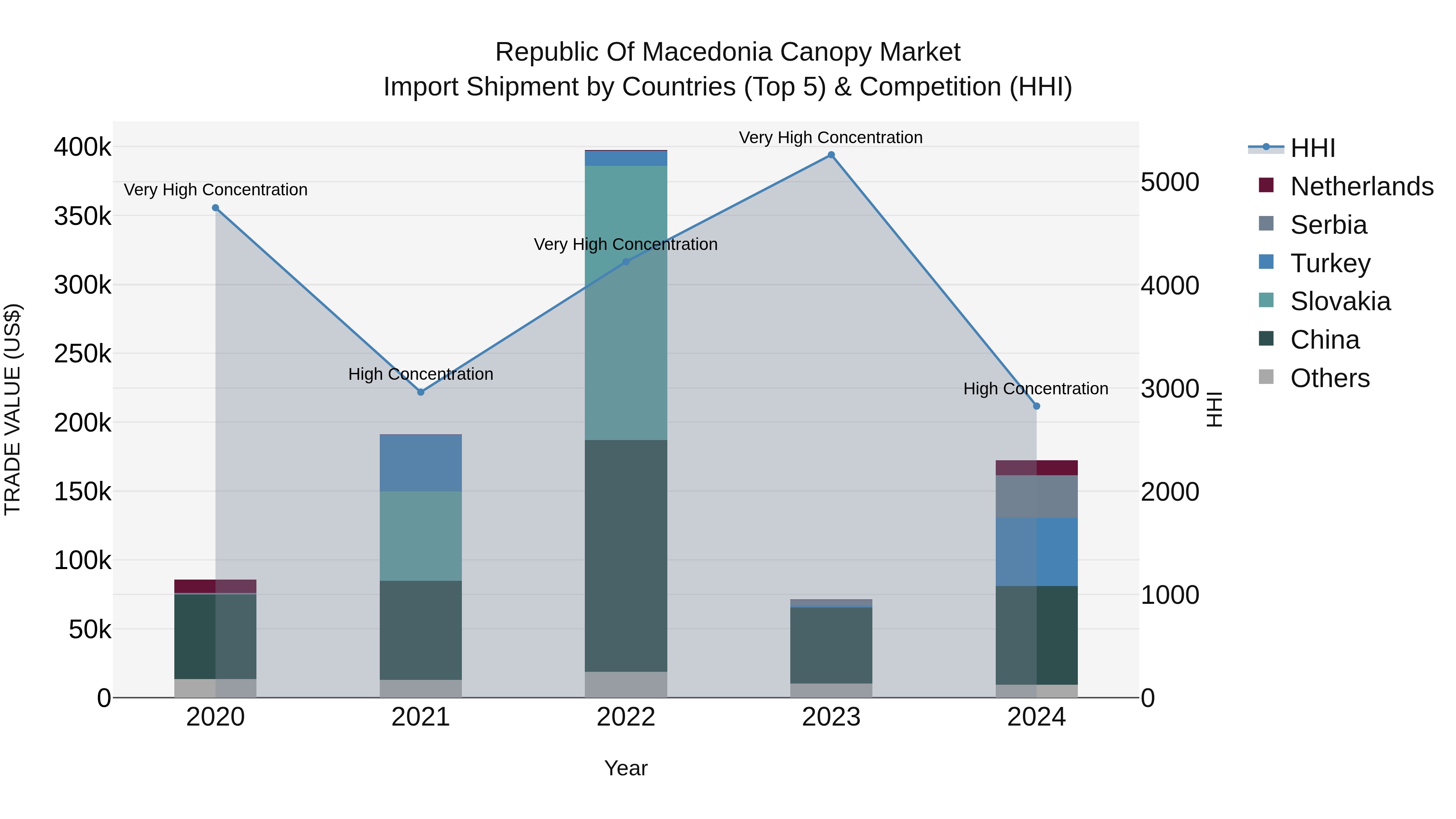 Republic Of Macedonia Canopy Market