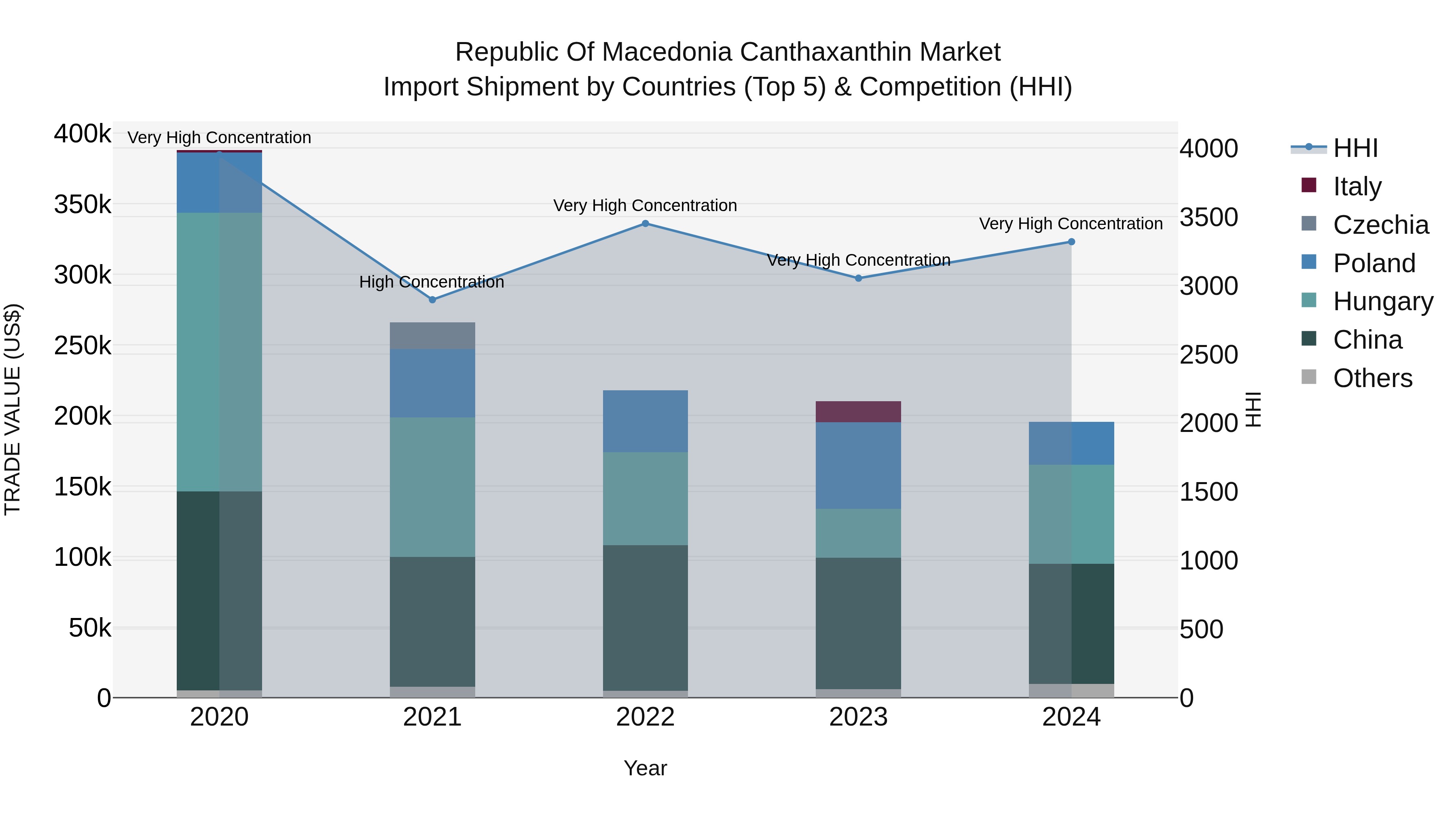 Republic Of Macedonia Canthaxanthin Market