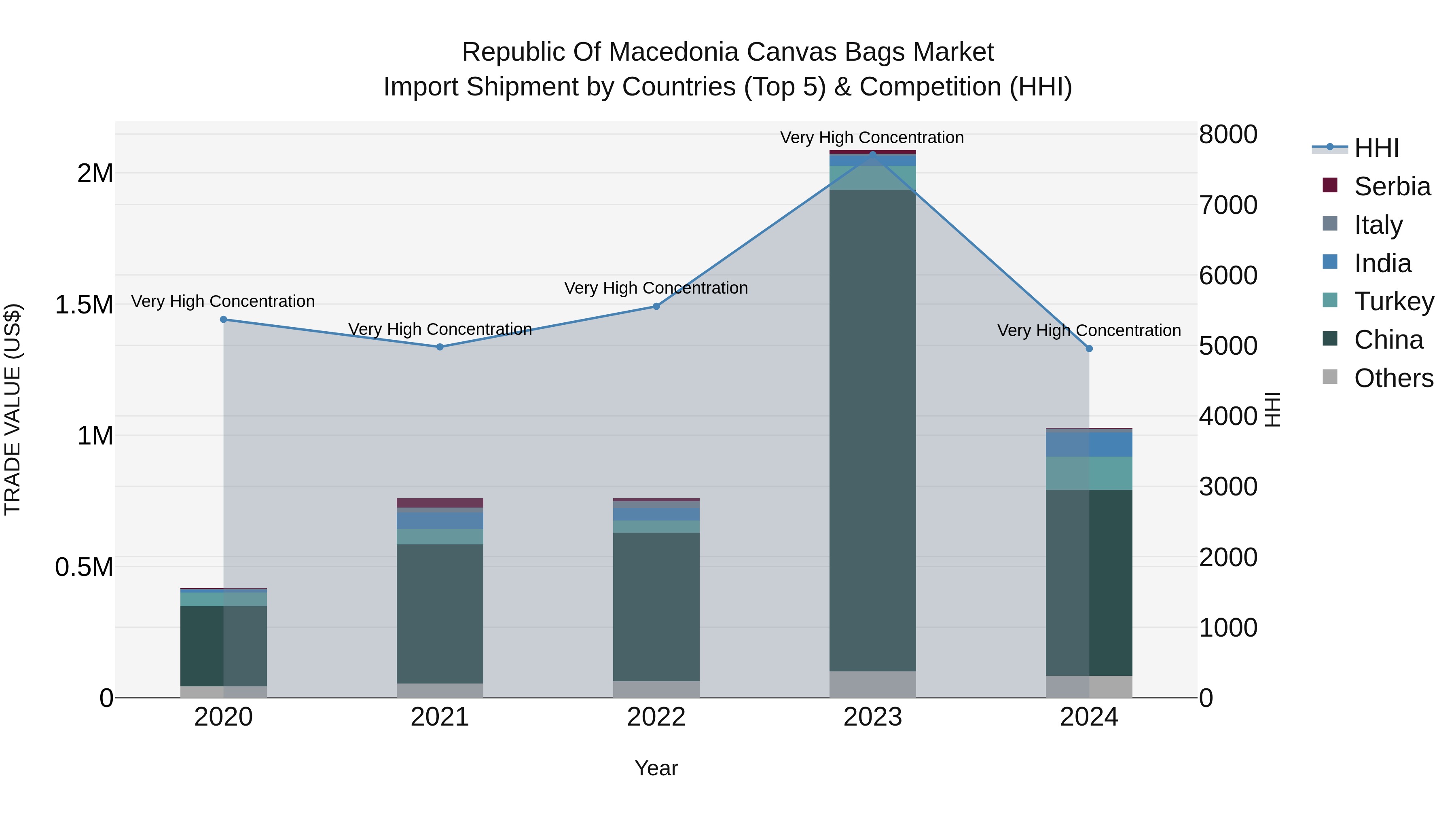 Republic Of Macedonia Canvas Bags Market