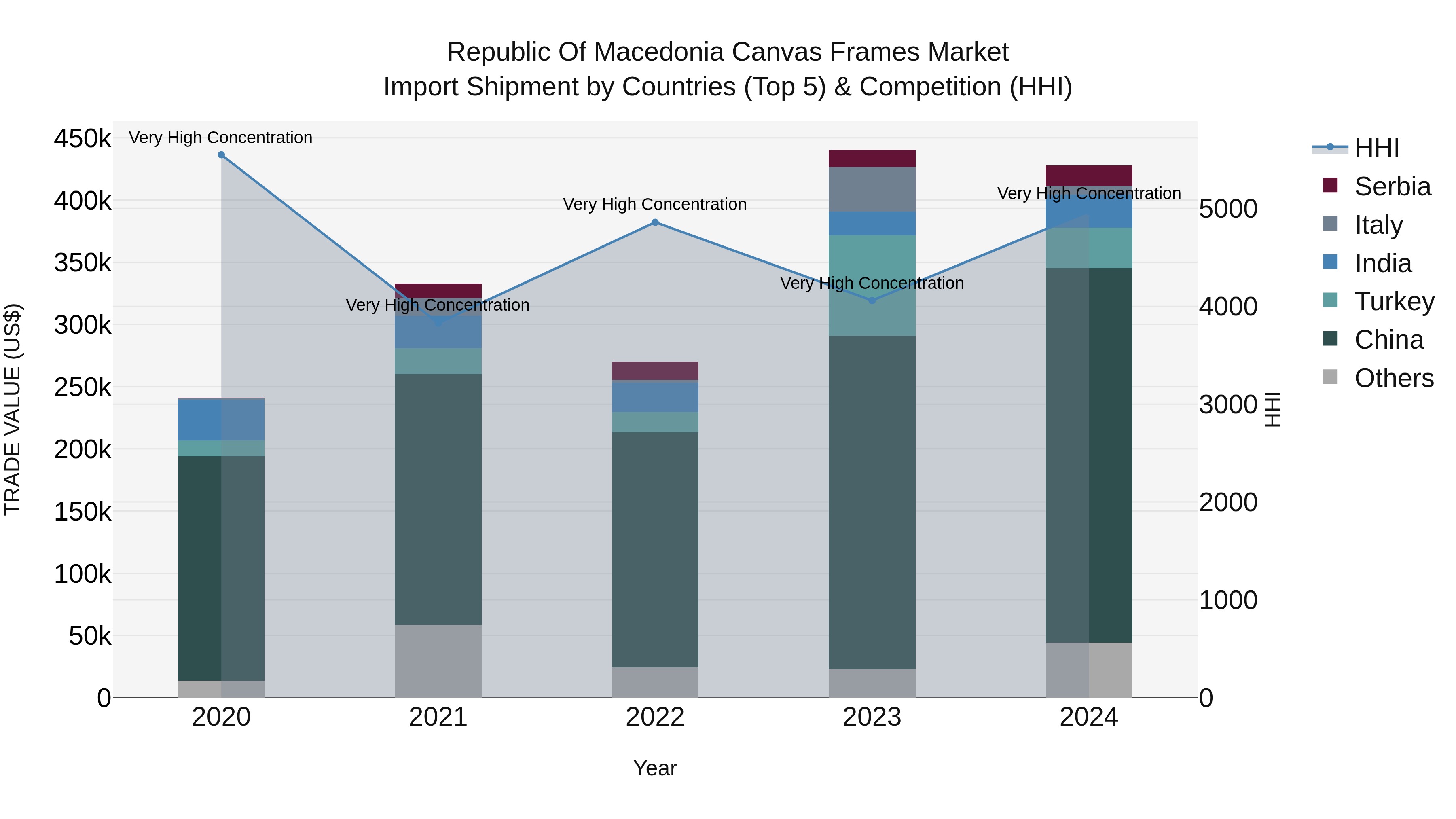 Republic Of Macedonia Canvas Frames Market