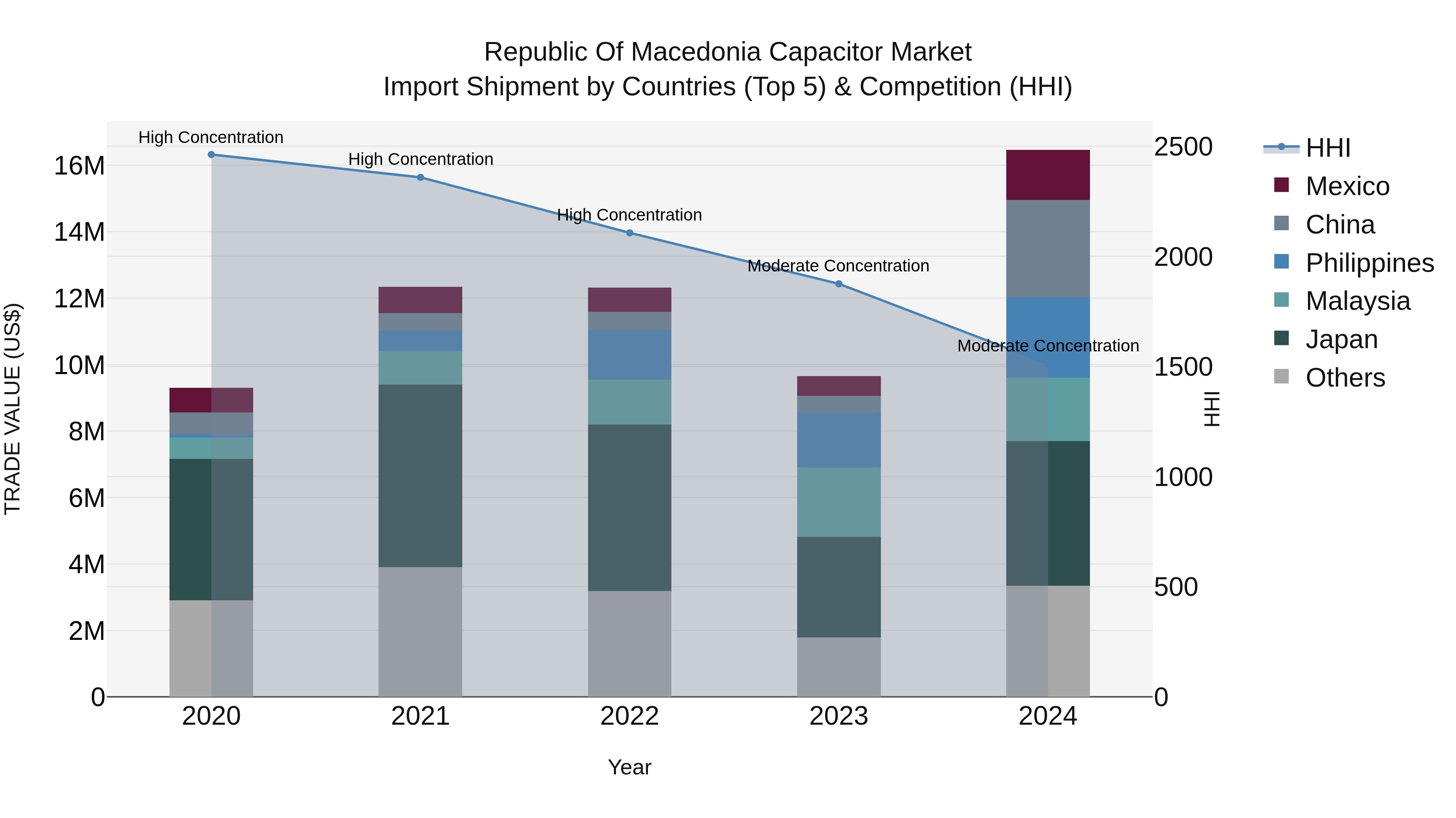 Republic Of Macedonia Capacitor Market