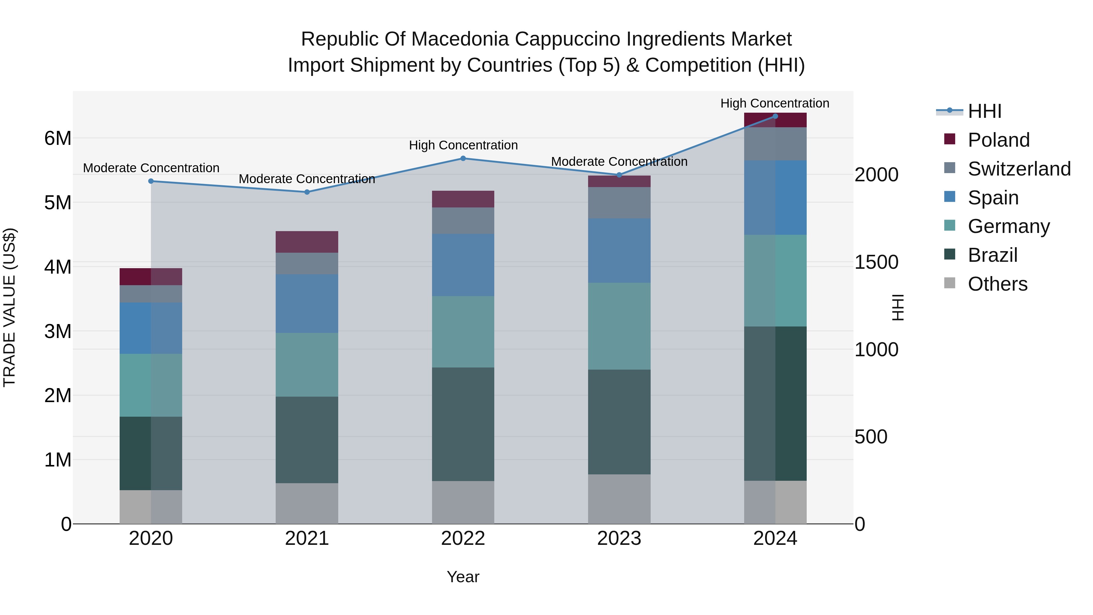Republic Of Macedonia Cappuccino Ingredients Market