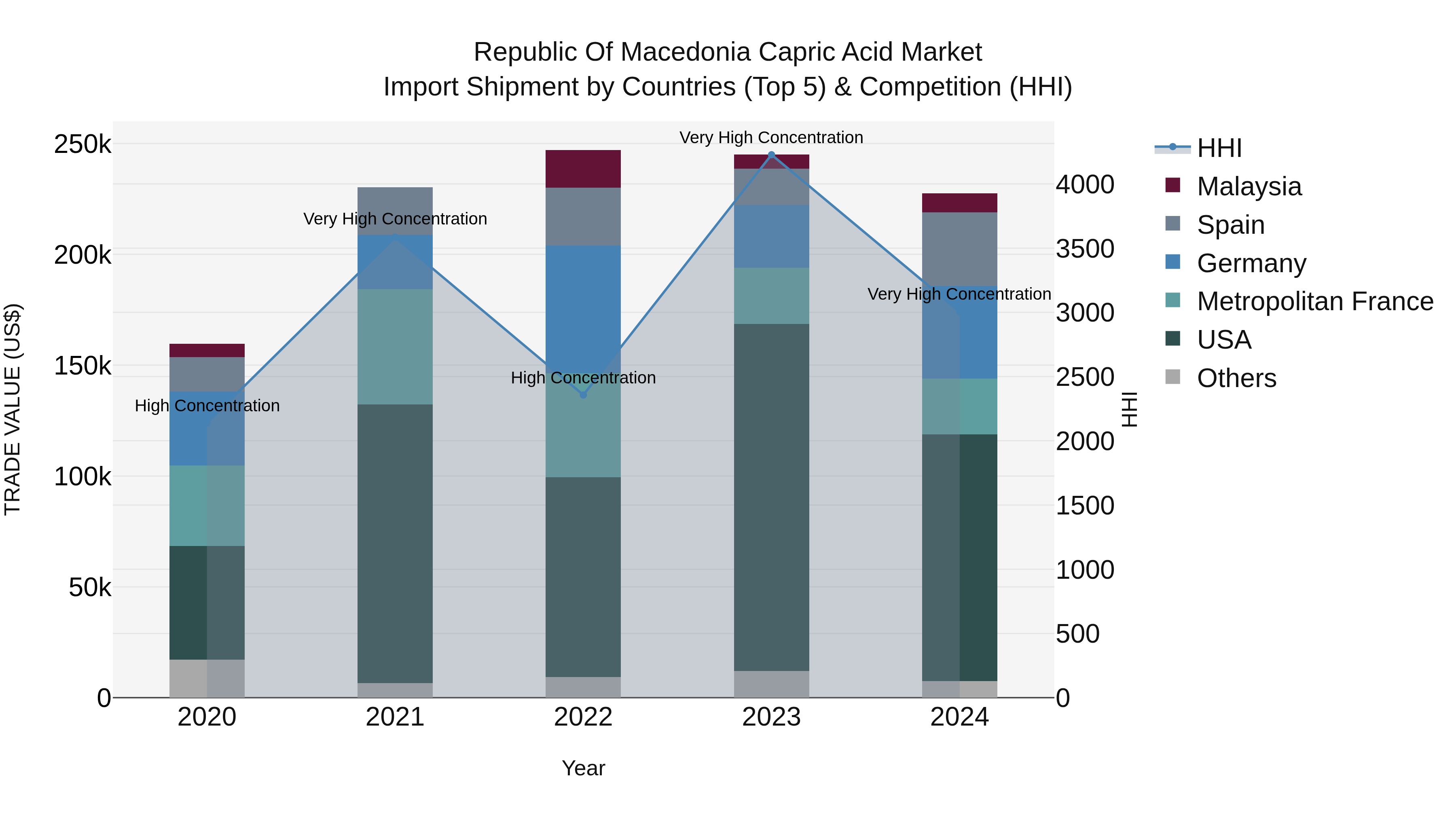 Republic Of Macedonia Capric Acid Market