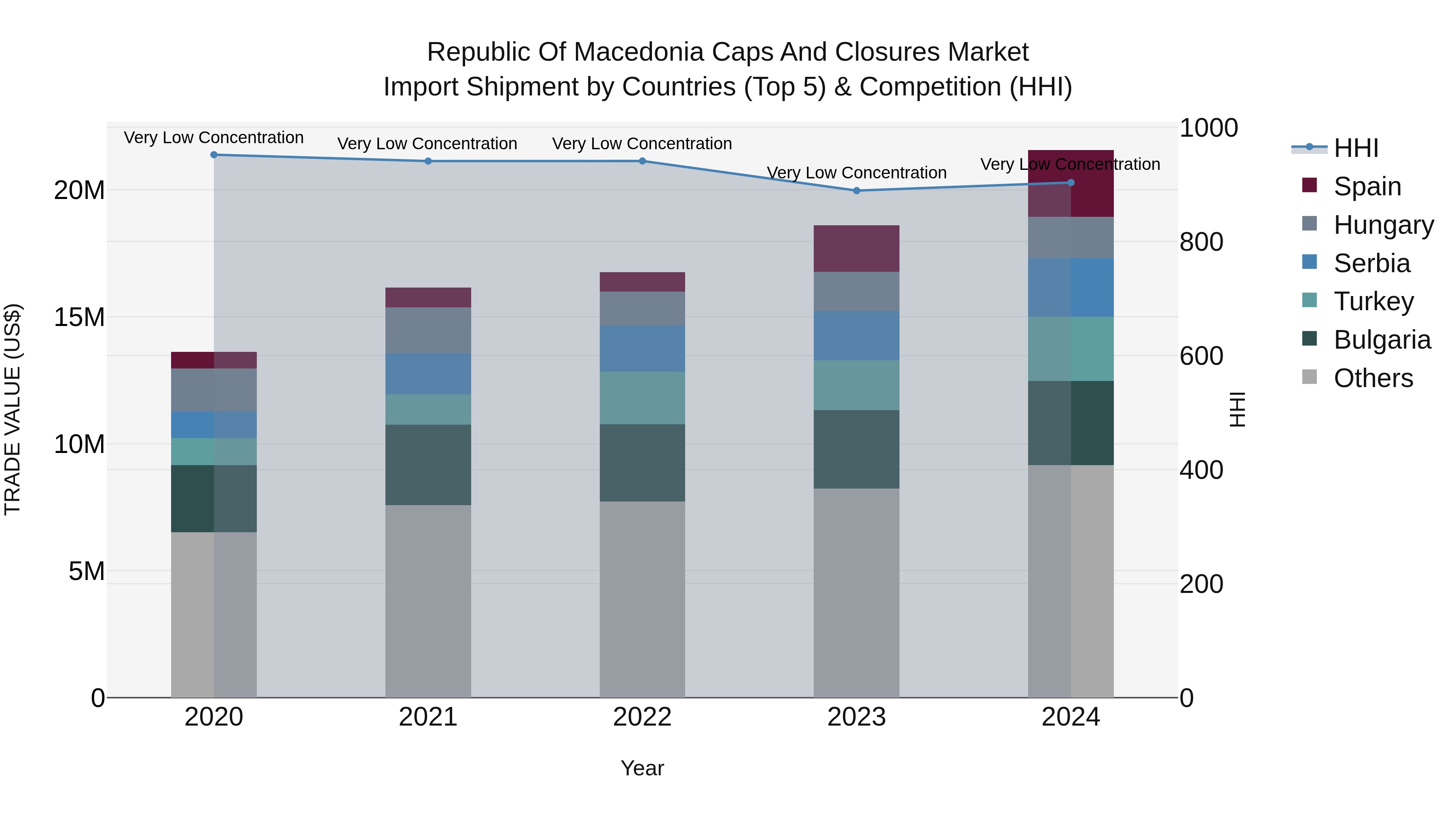 Republic Of Macedonia Caps And Closures Market