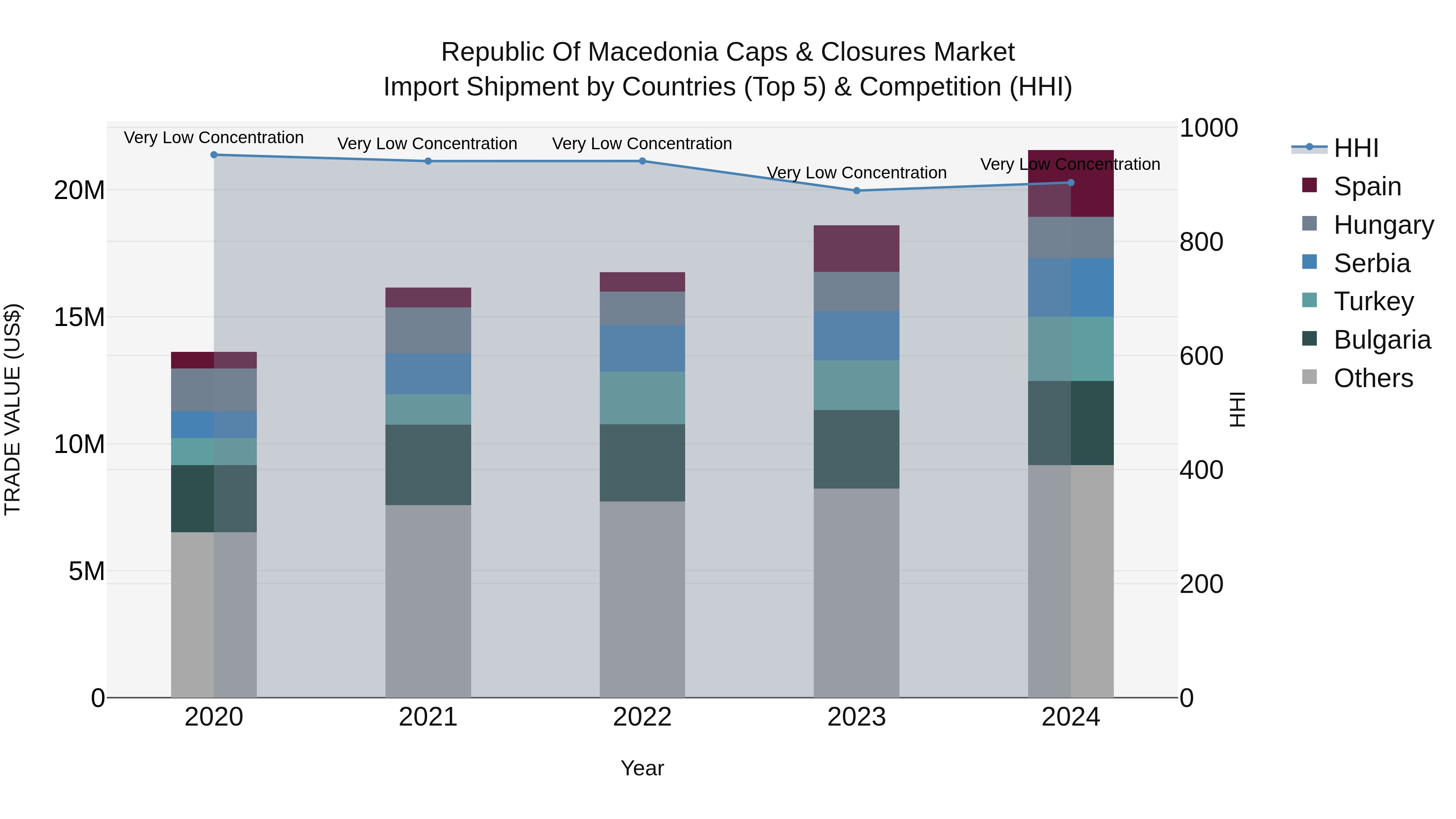 Republic Of Macedonia Caps & Closures Market
