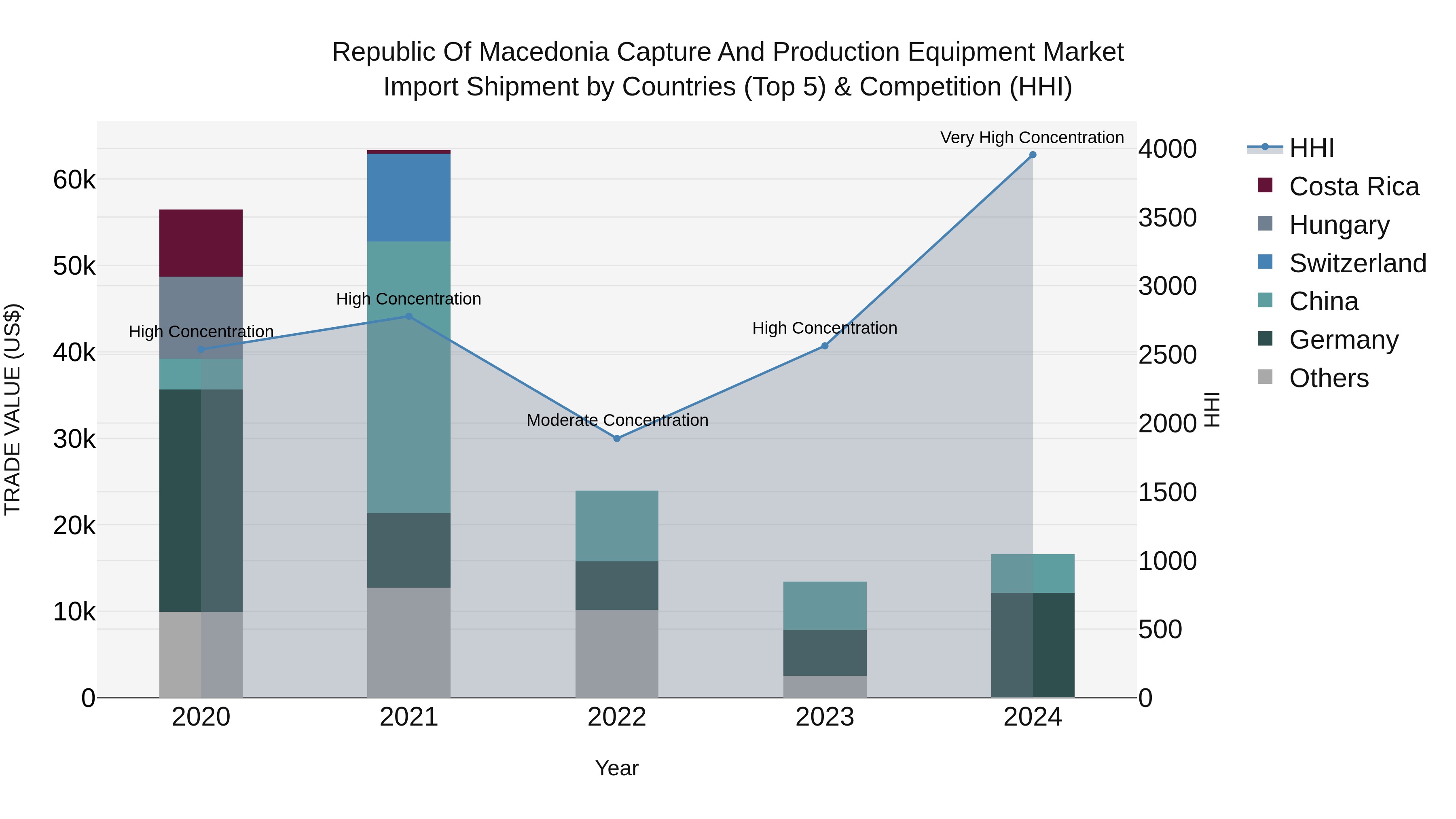 Republic Of Macedonia Capture And Production Equipment Market