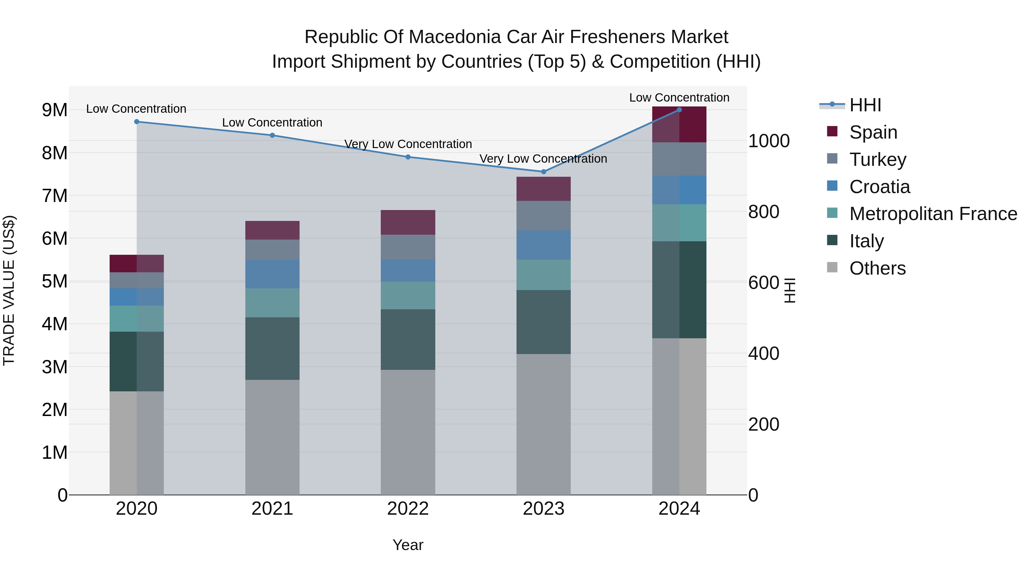 Republic Of Macedonia Car Air Fresheners Market