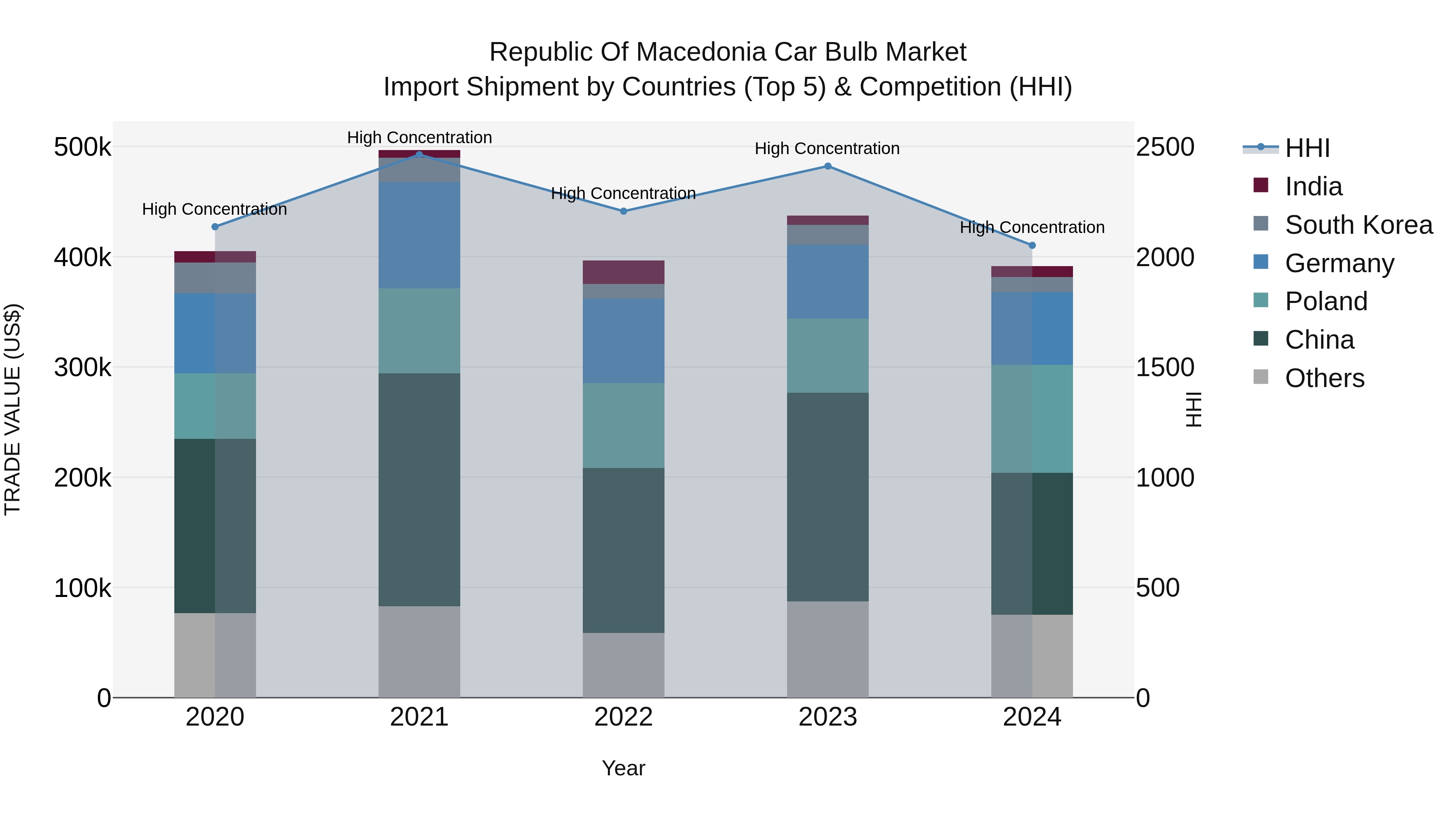 Republic Of Macedonia Car Bulb Market