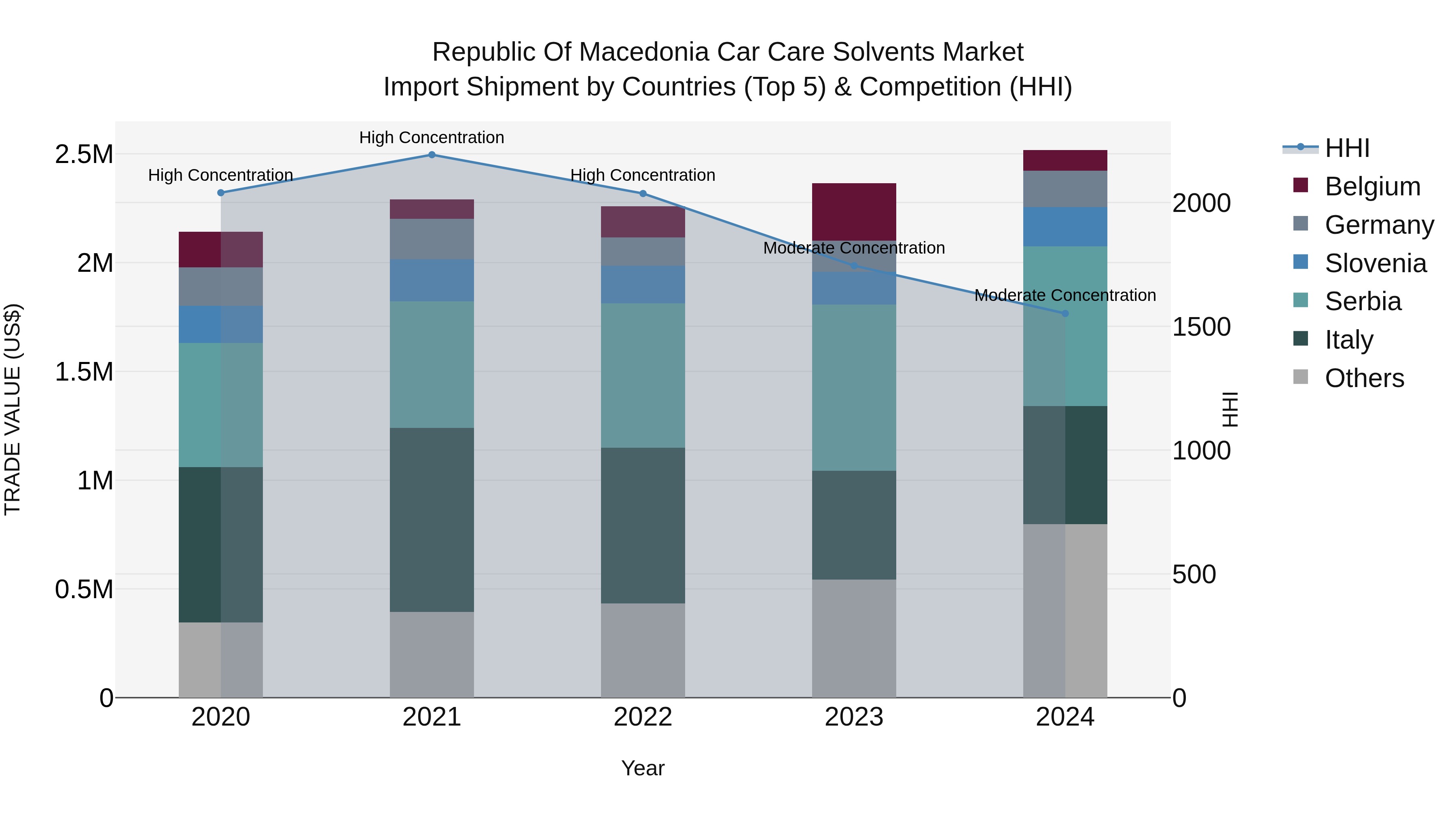 Republic Of Macedonia Car Care Solvents Market