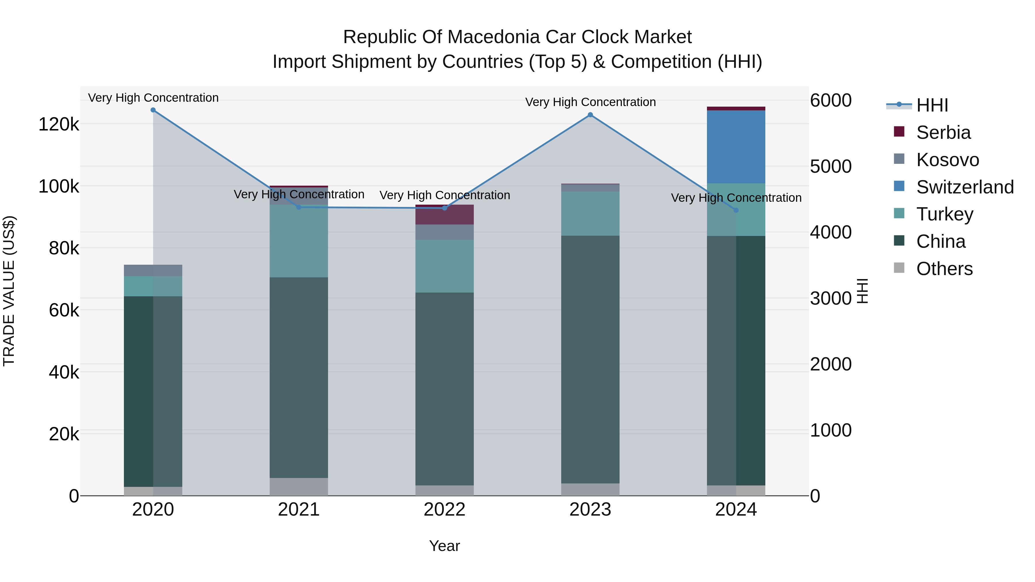 Republic Of Macedonia Car Clock Market