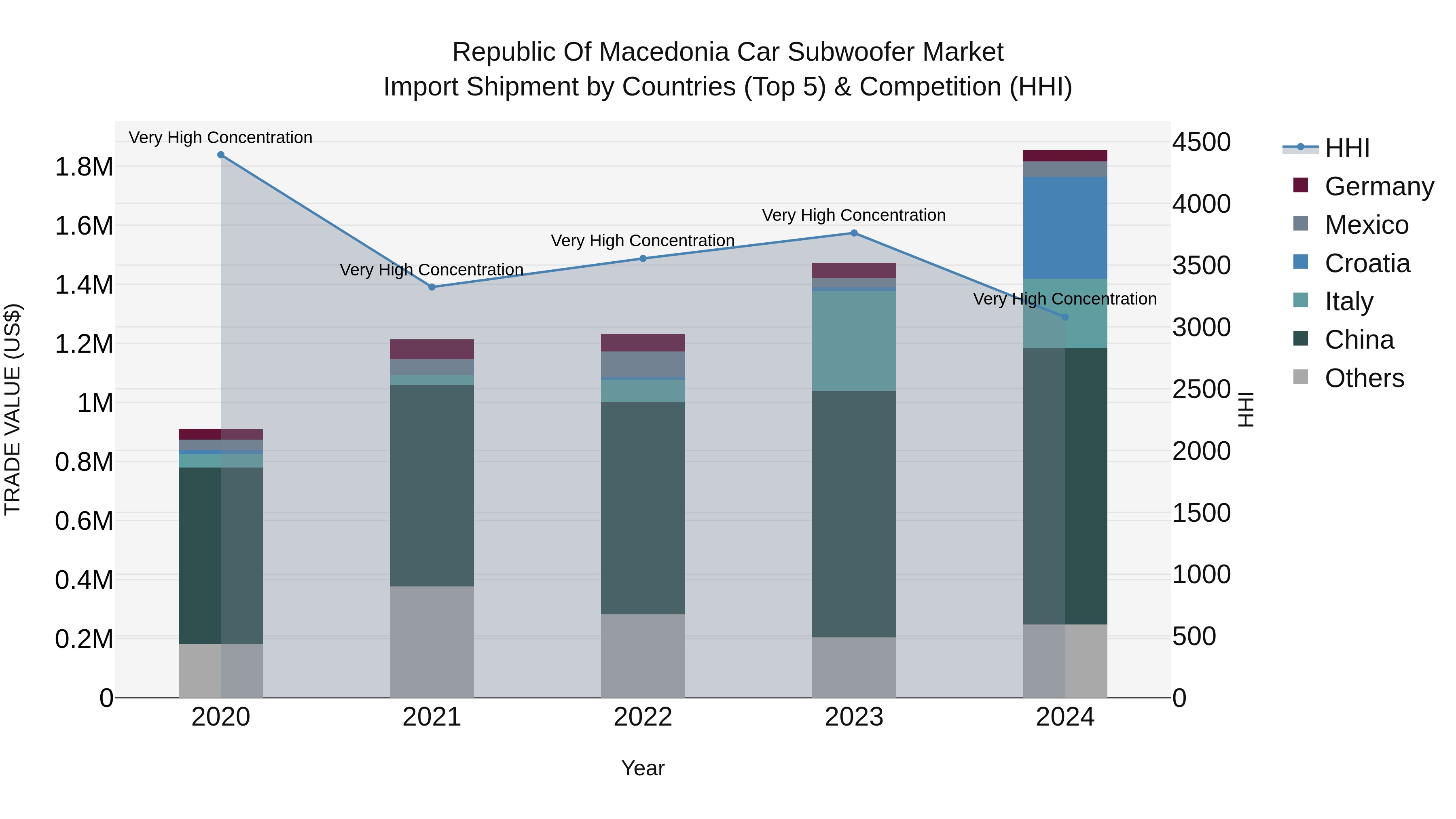 Republic Of Macedonia Car Subwoofer Market
