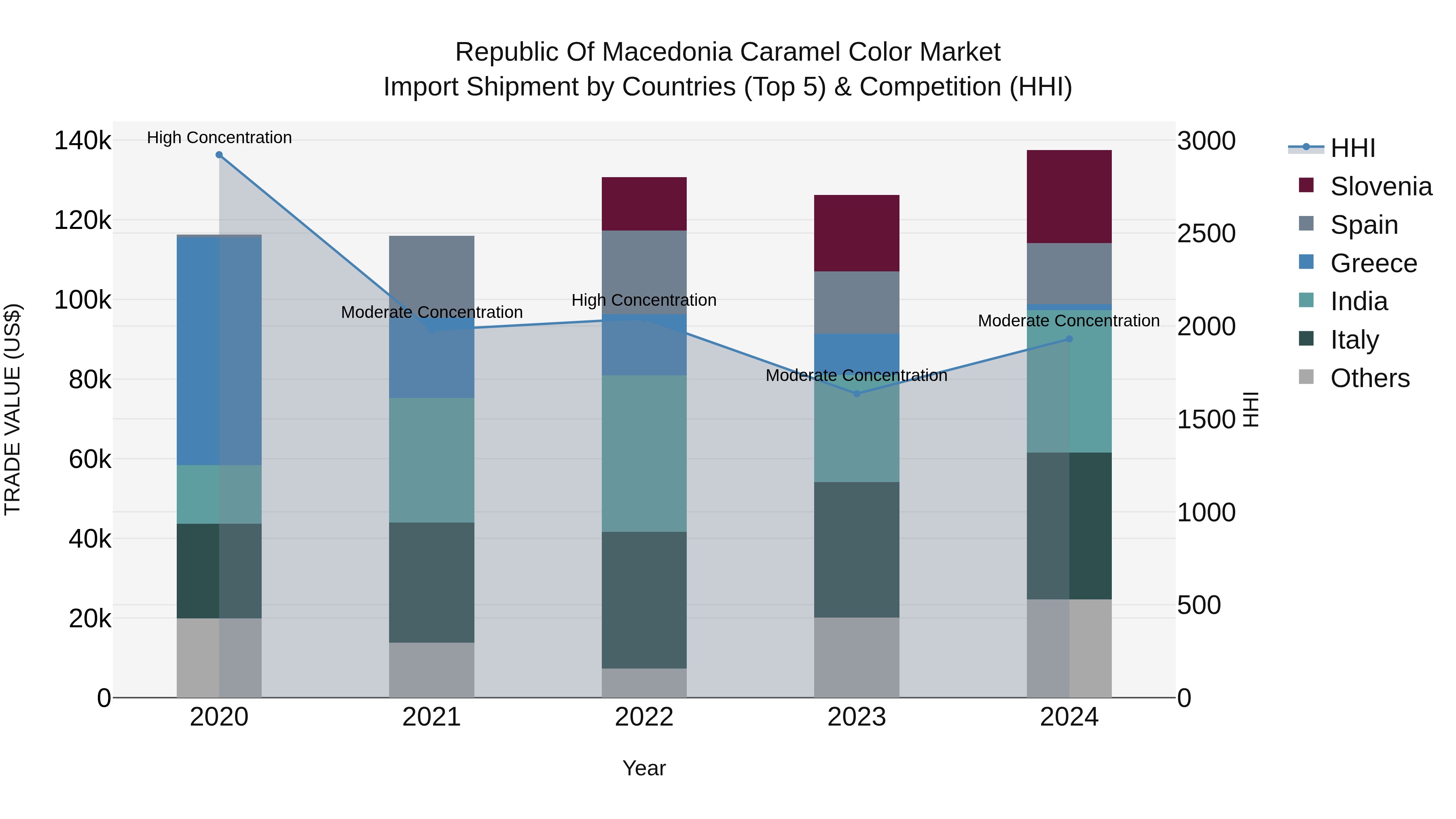 Republic Of Macedonia Caramel Color Market