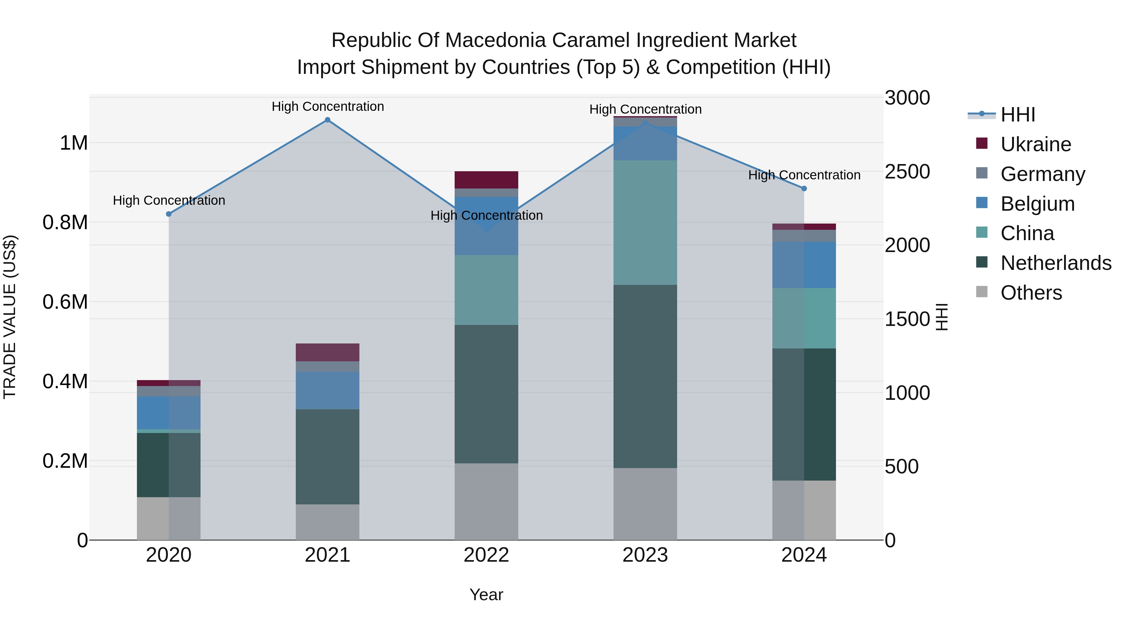 Republic Of Macedonia Caramel Ingredient Market