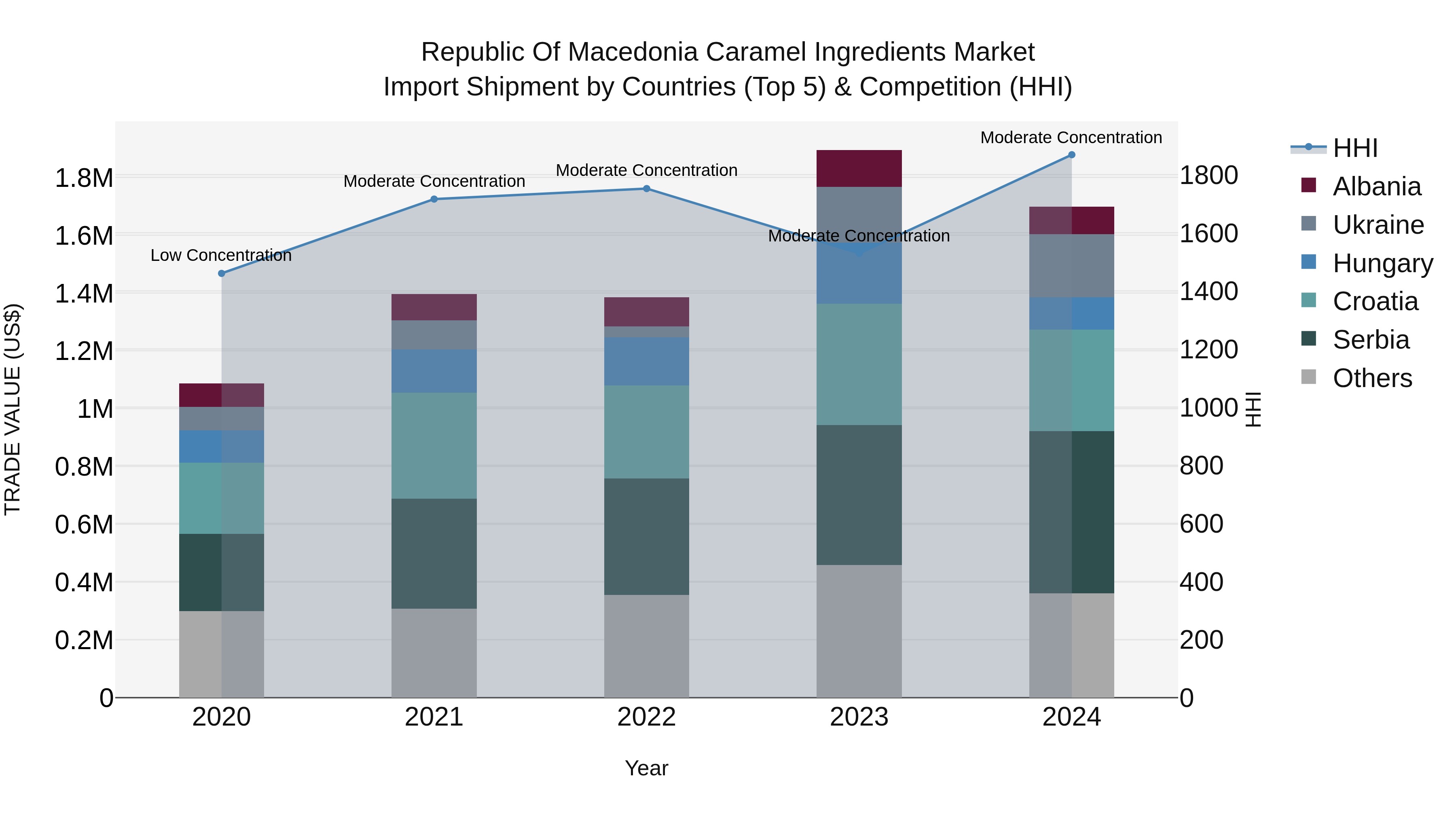 Republic Of Macedonia Caramel Ingredients Market