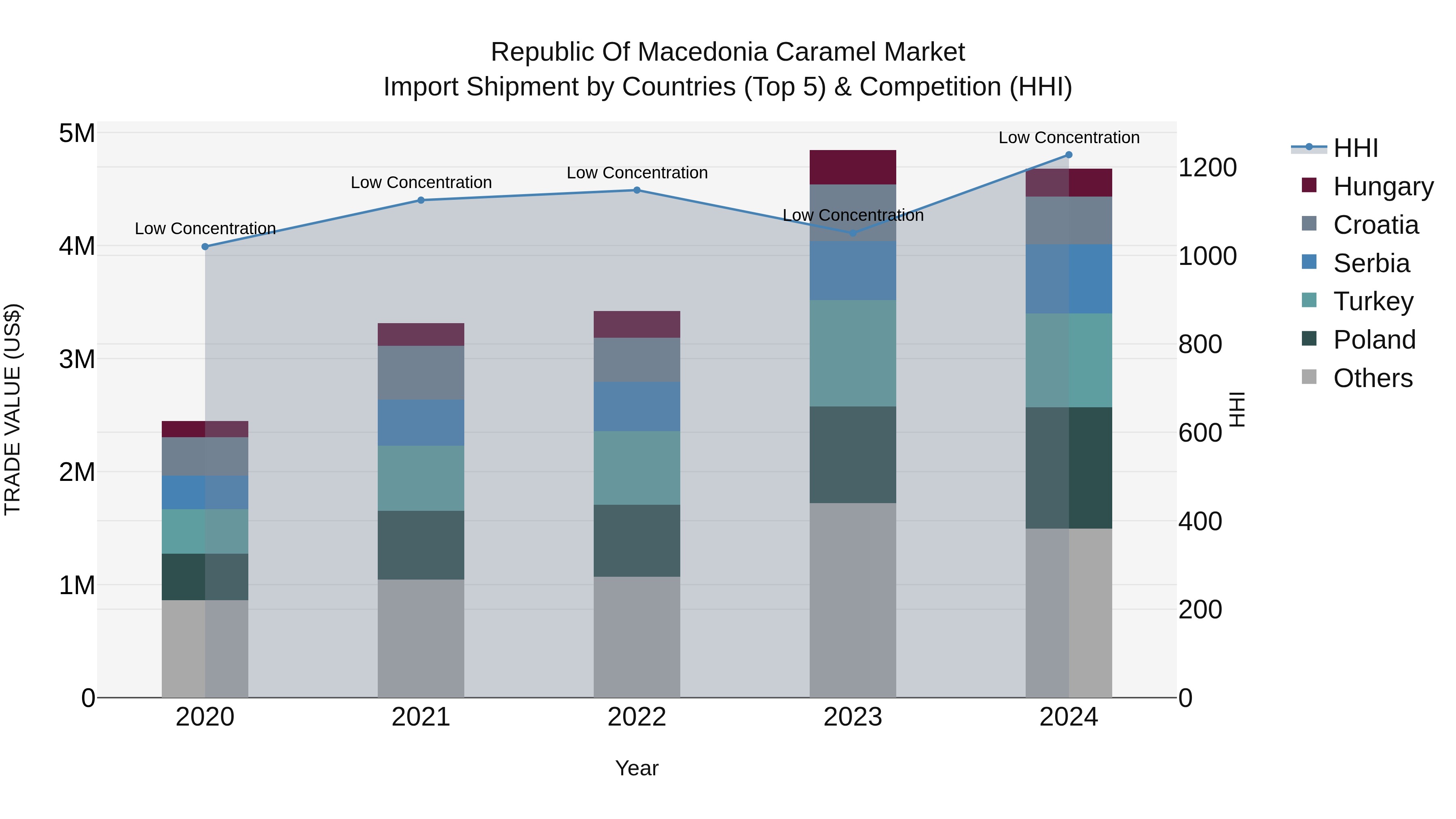 Republic Of Macedonia Caramel Market
