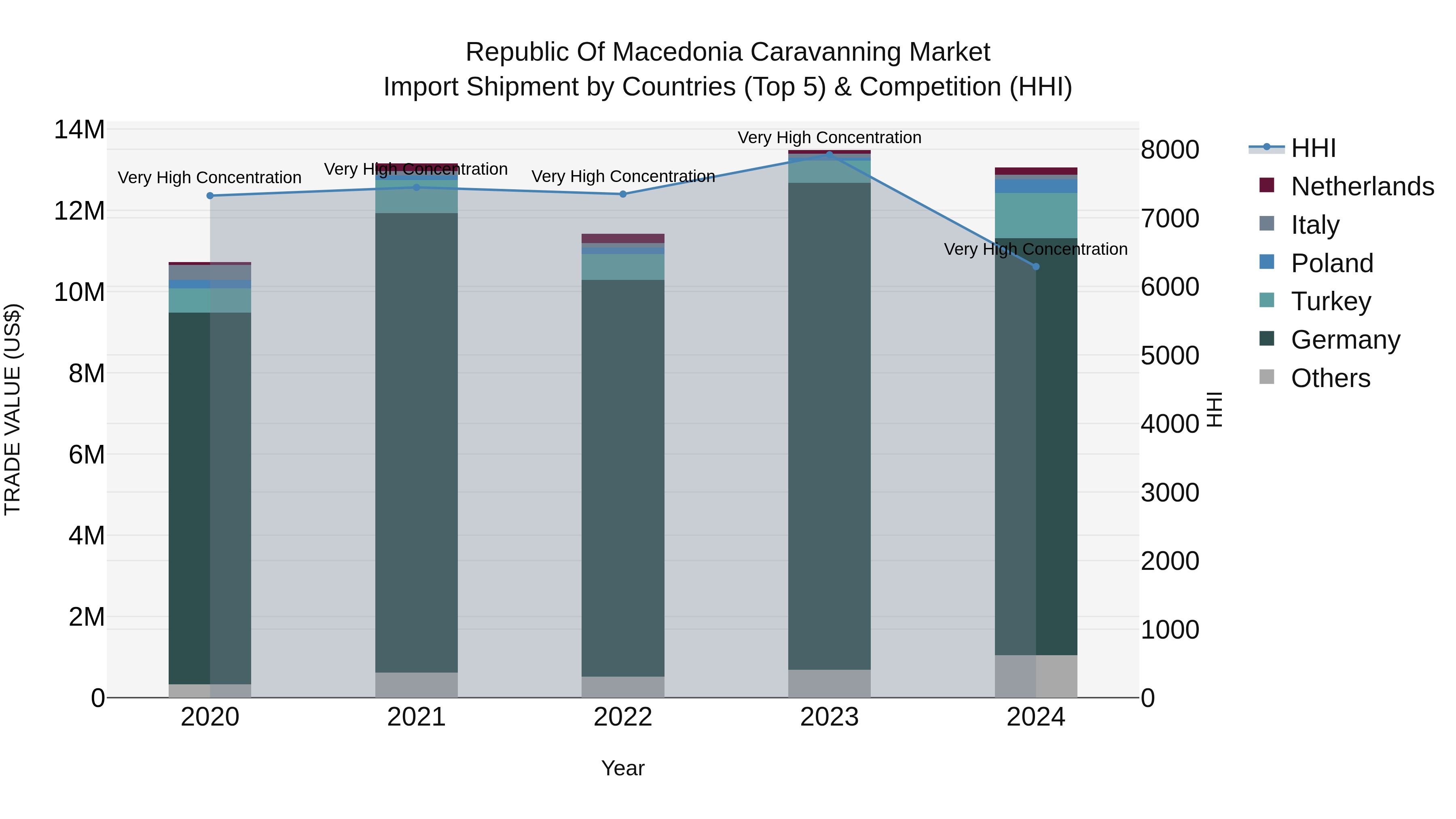 Republic Of Macedonia Caravanning Market