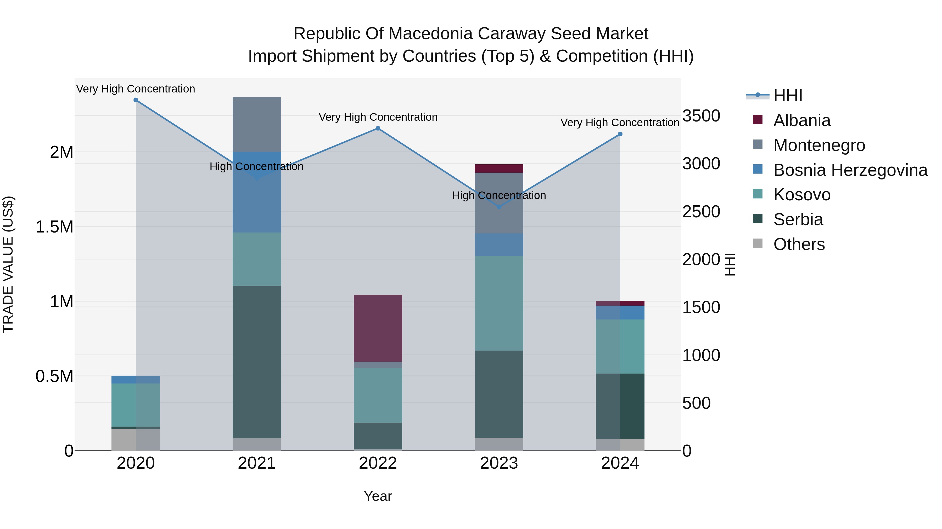 Republic Of Macedonia Caraway Seed Market