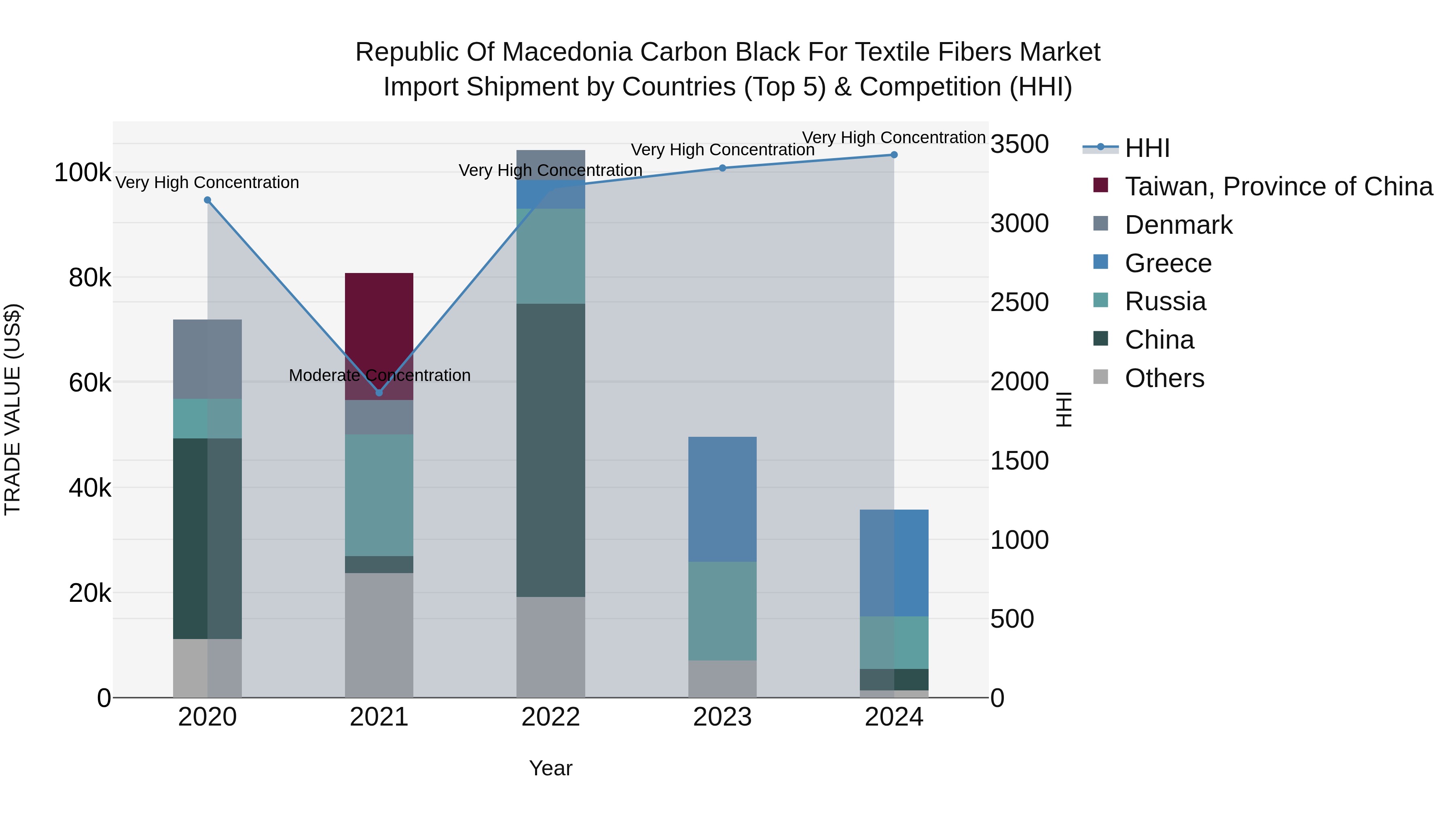 Republic Of Macedonia Carbon Black For Textile Fibers Market