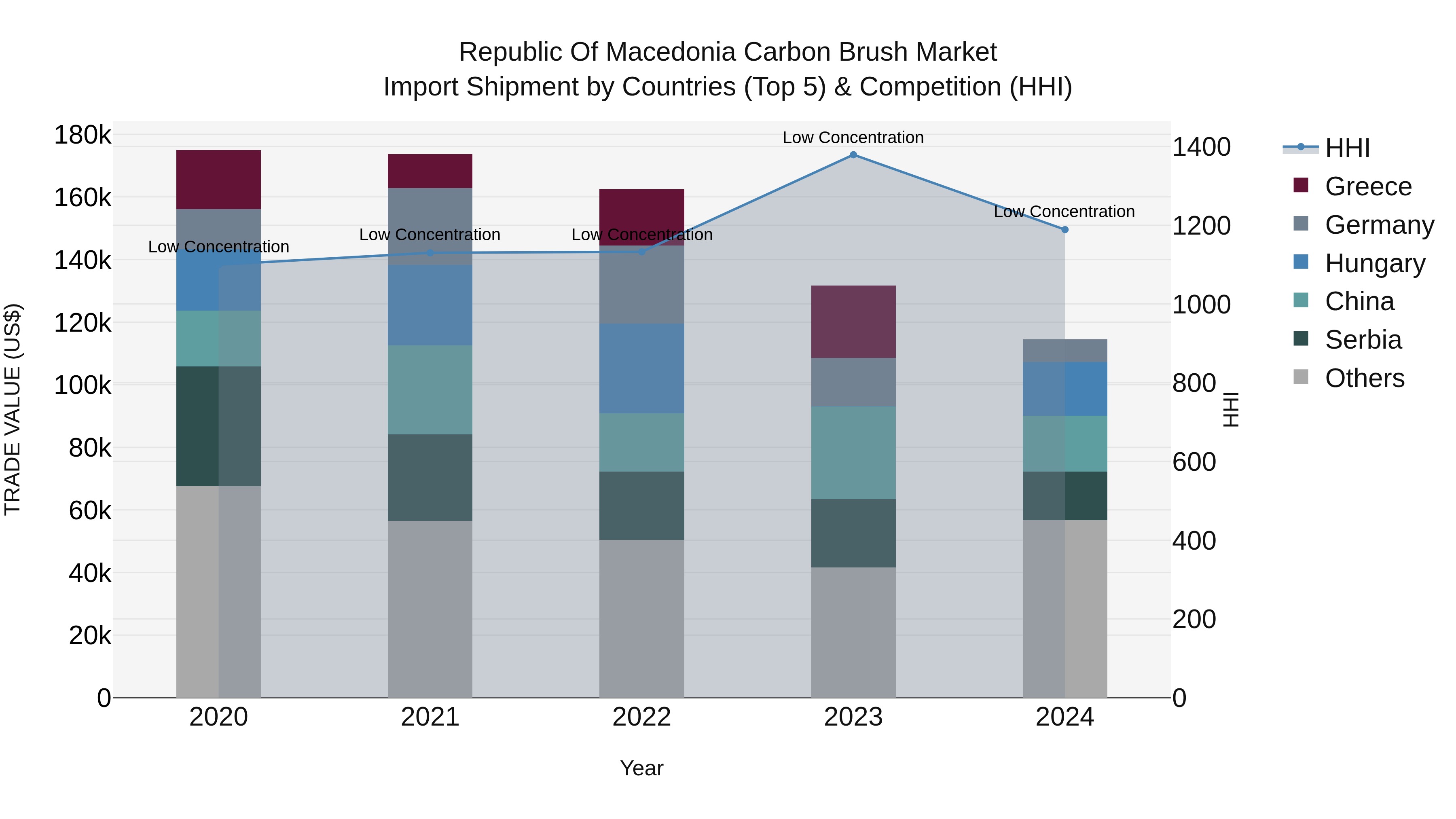 Republic Of Macedonia Carbon Brush Market