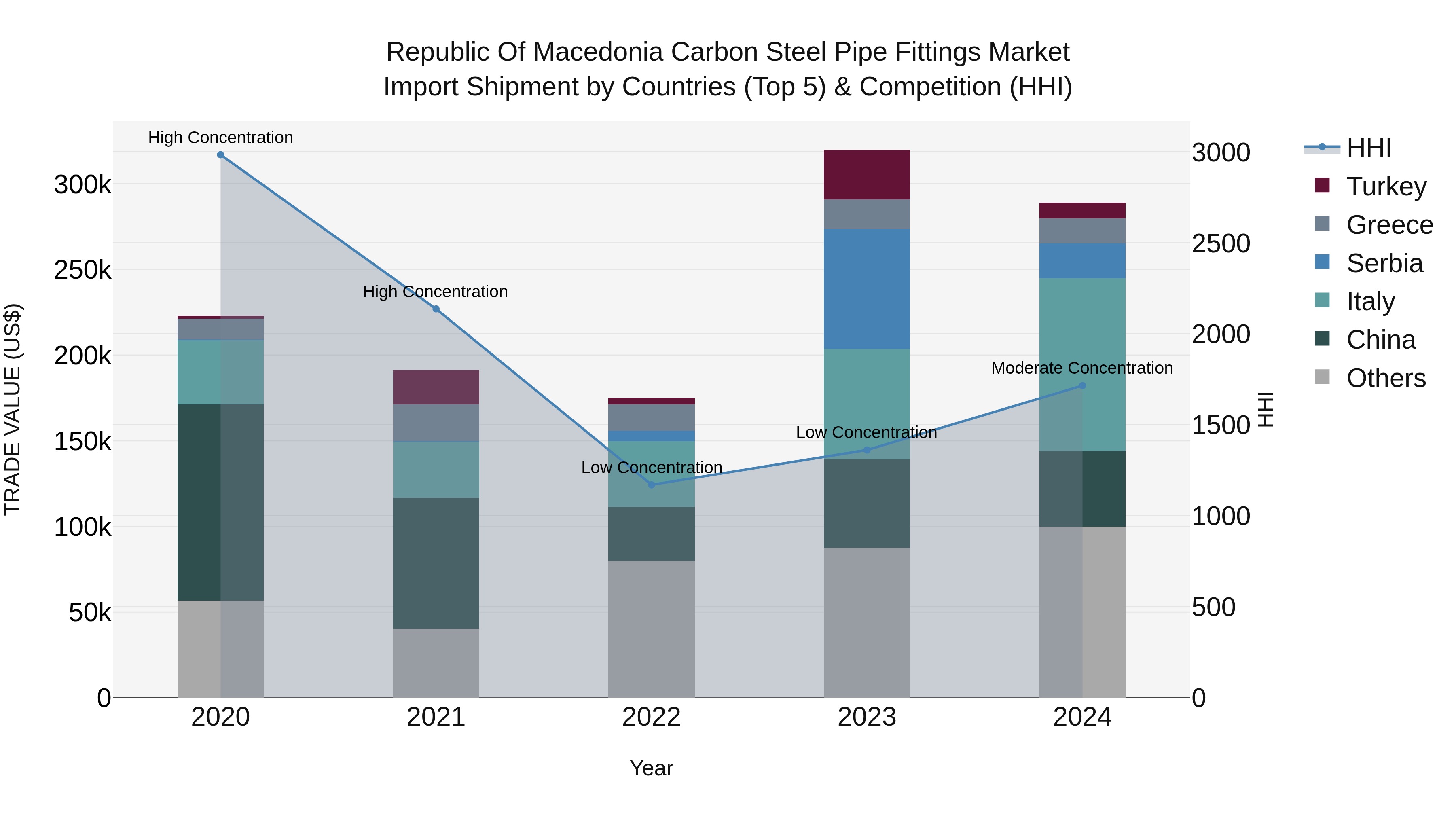 Republic Of Macedonia Carbon Steel Pipe Fittings Market