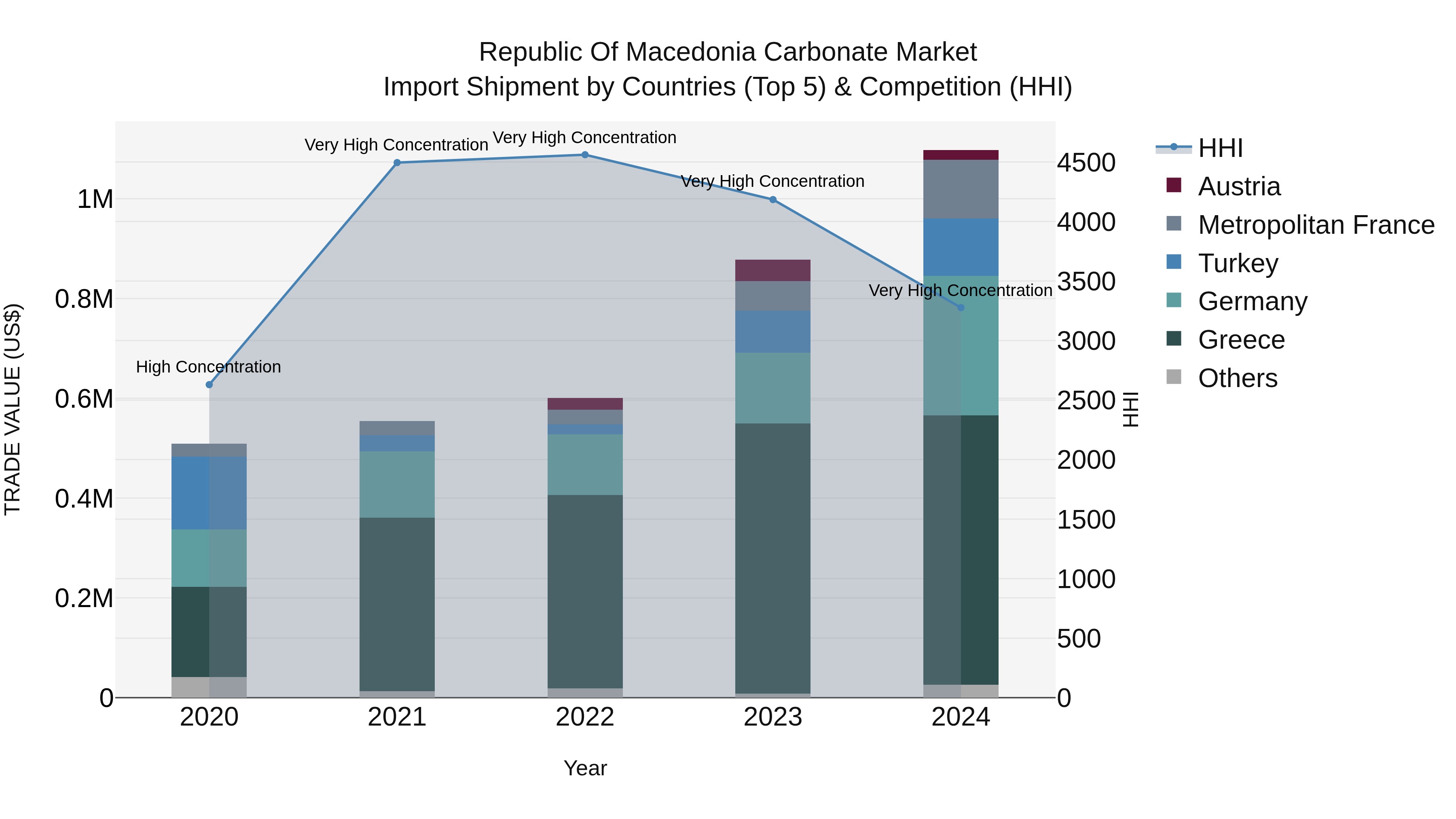 Republic Of Macedonia Carbonate Market