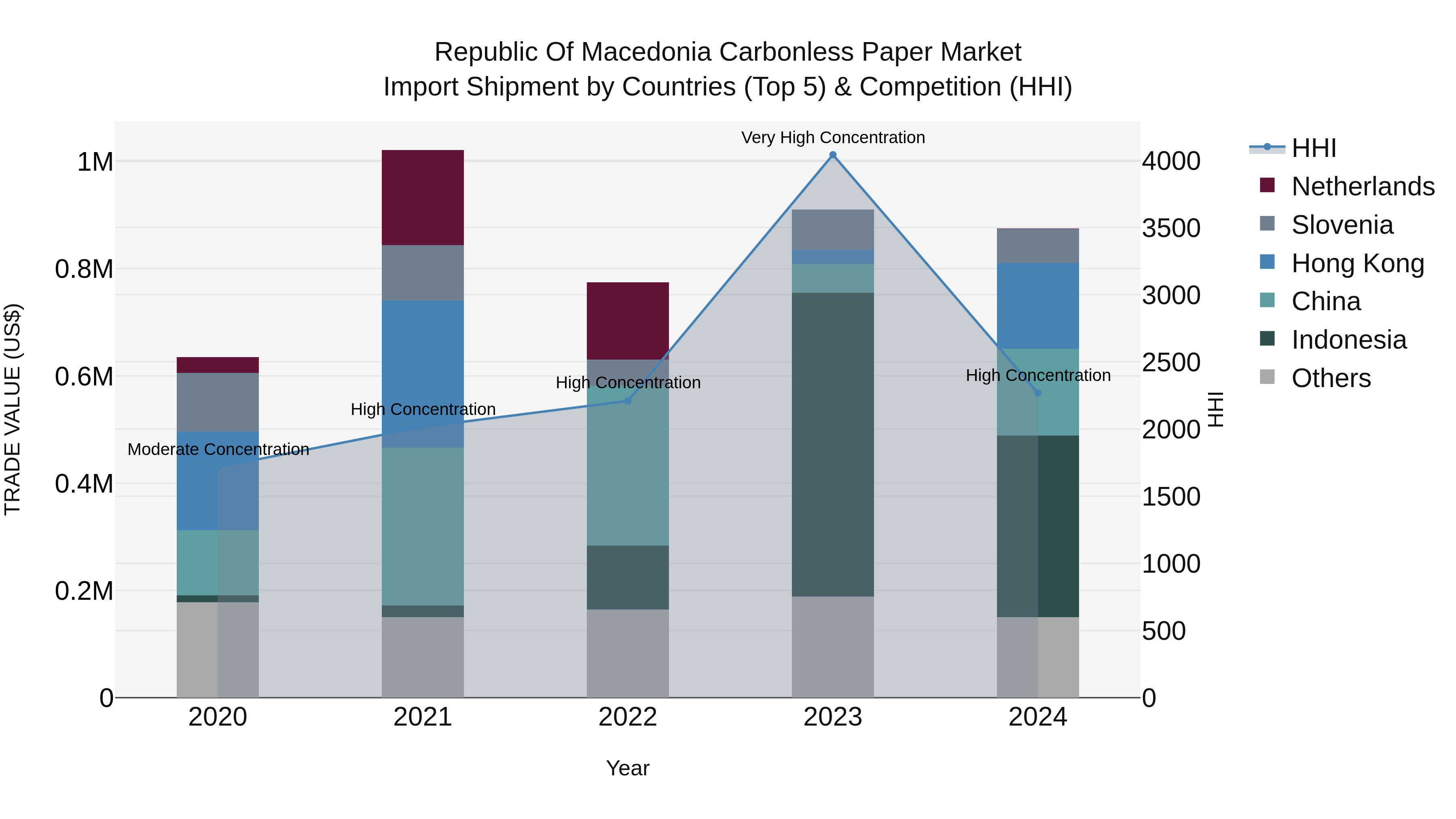 Republic Of Macedonia Carbonless Paper Market
