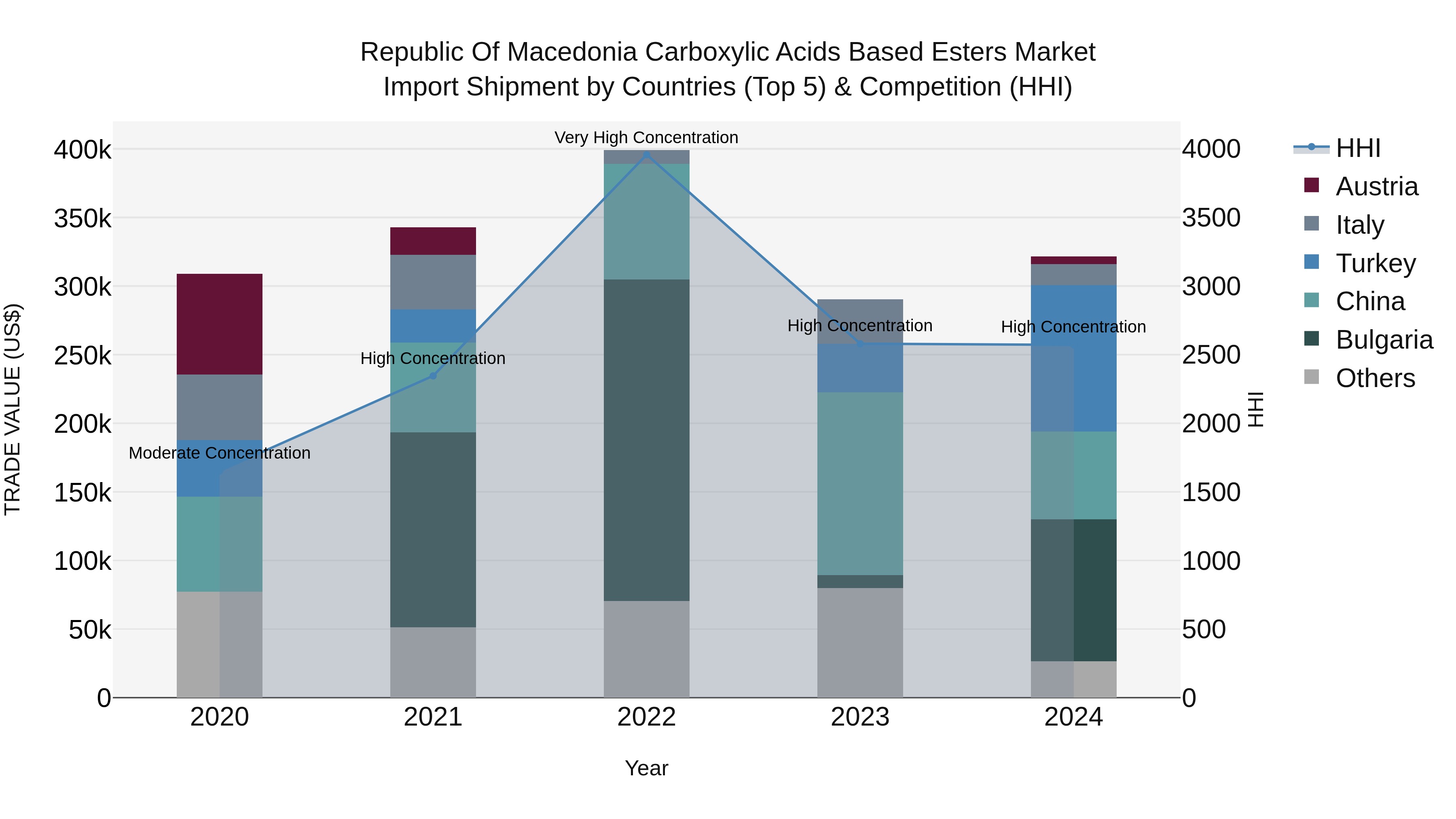 Republic Of Macedonia Carboxylic Acids Based Esters Market