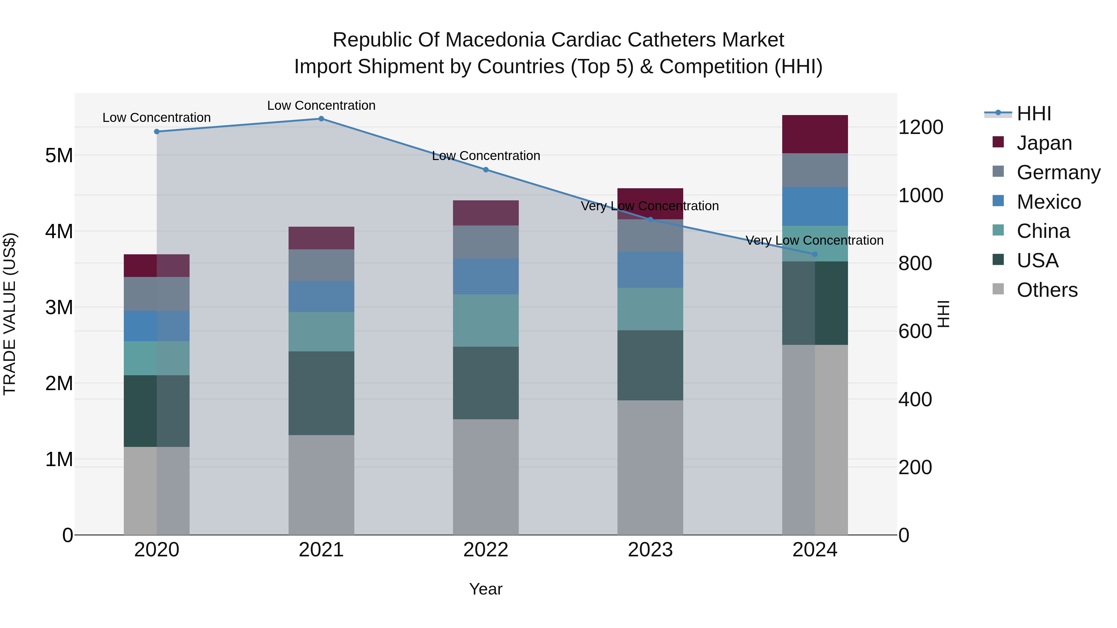 Republic Of Macedonia Cardiac Catheters Market