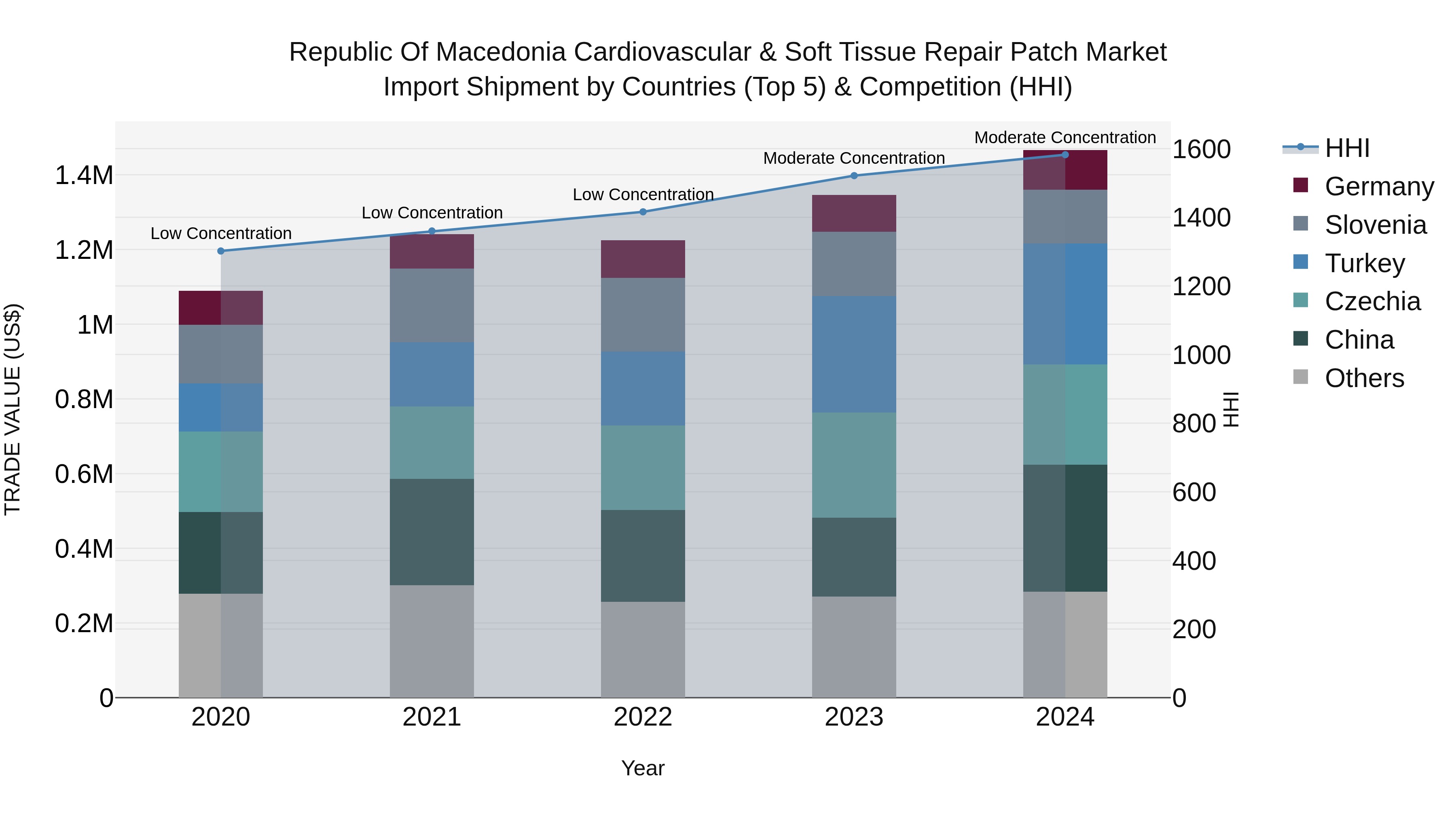 Republic Of Macedonia Cardiovascular & Soft Tissue Repair Patch Market