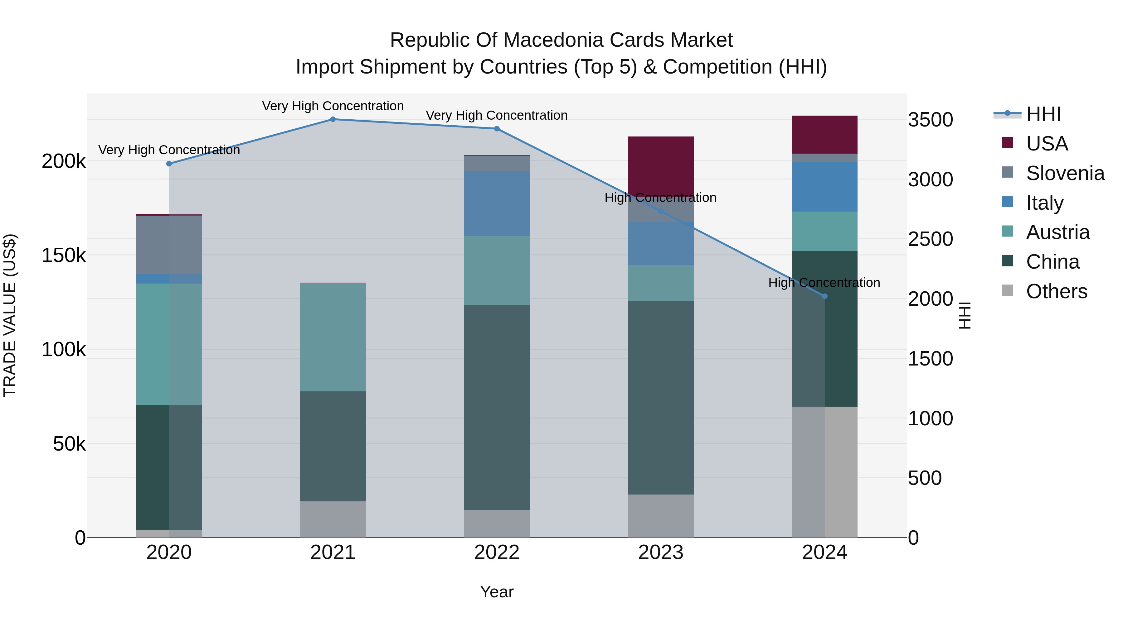 Republic Of Macedonia Cards Market