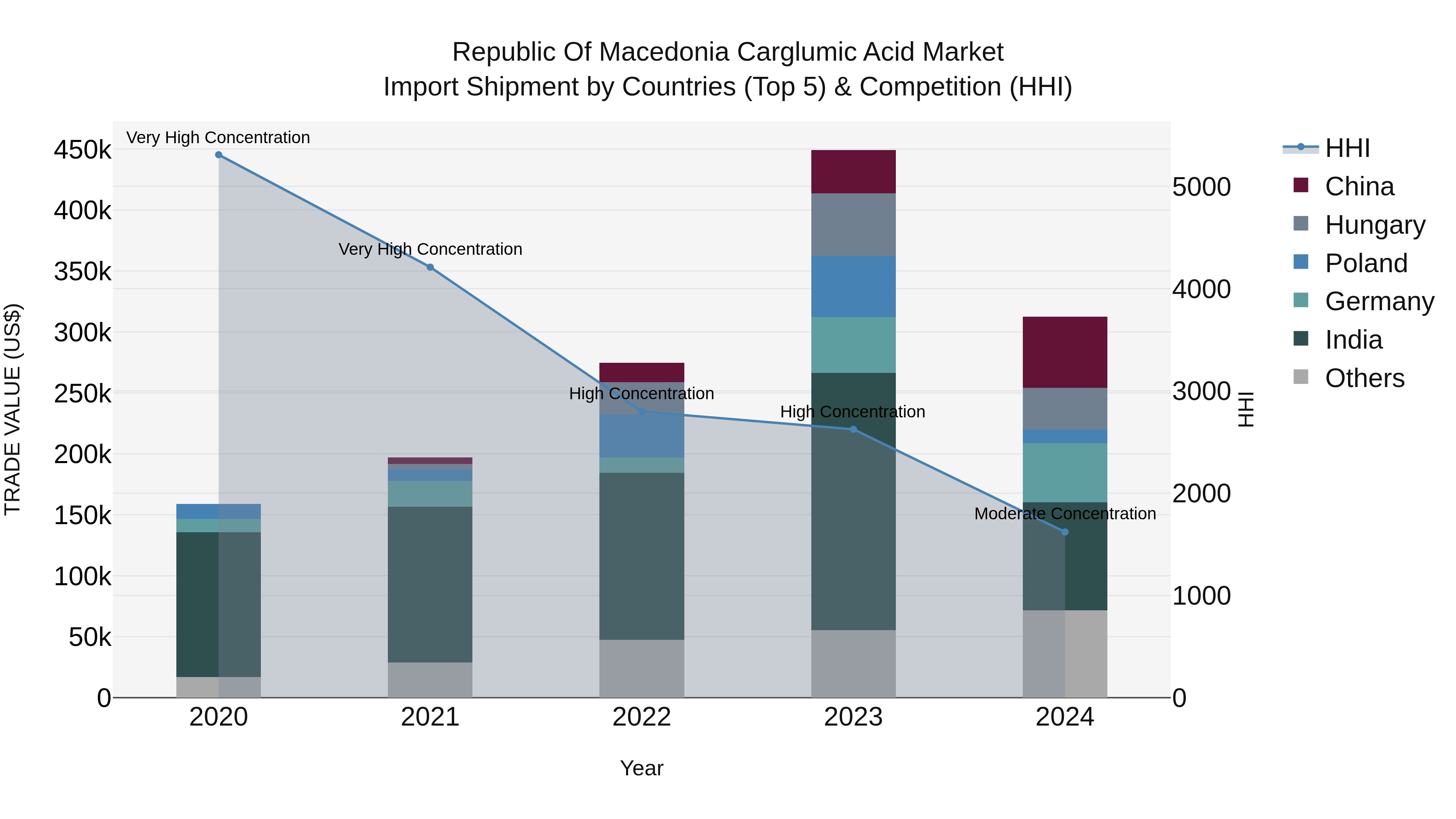 Republic Of Macedonia Carglumic Acid Market